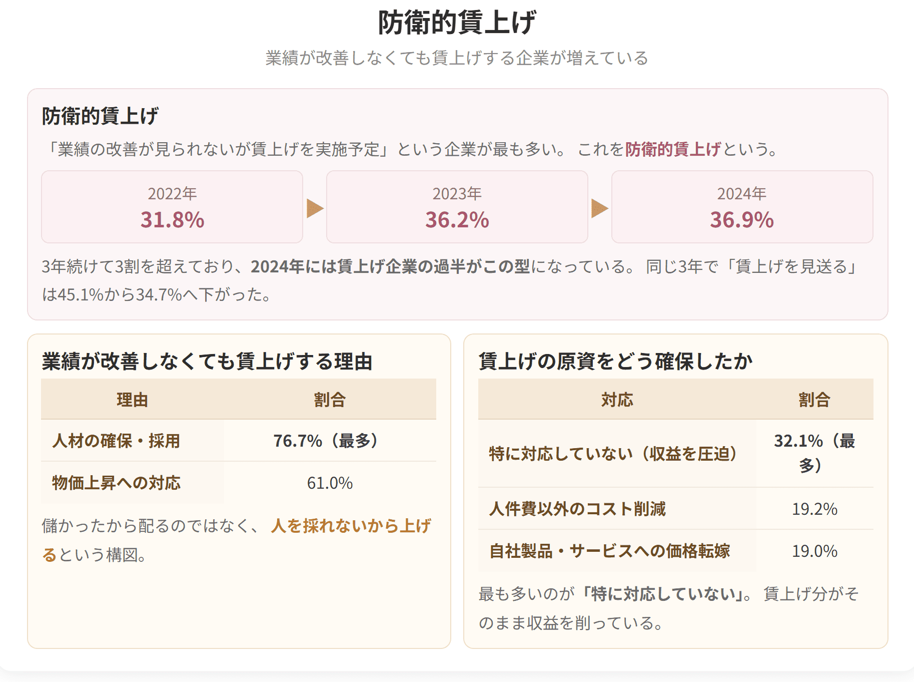 業績が改善しなくても賃上げする、いわゆる防衛的賃上げが36.9パーセントに達しています。理由の最多は人材の確保・採用です。