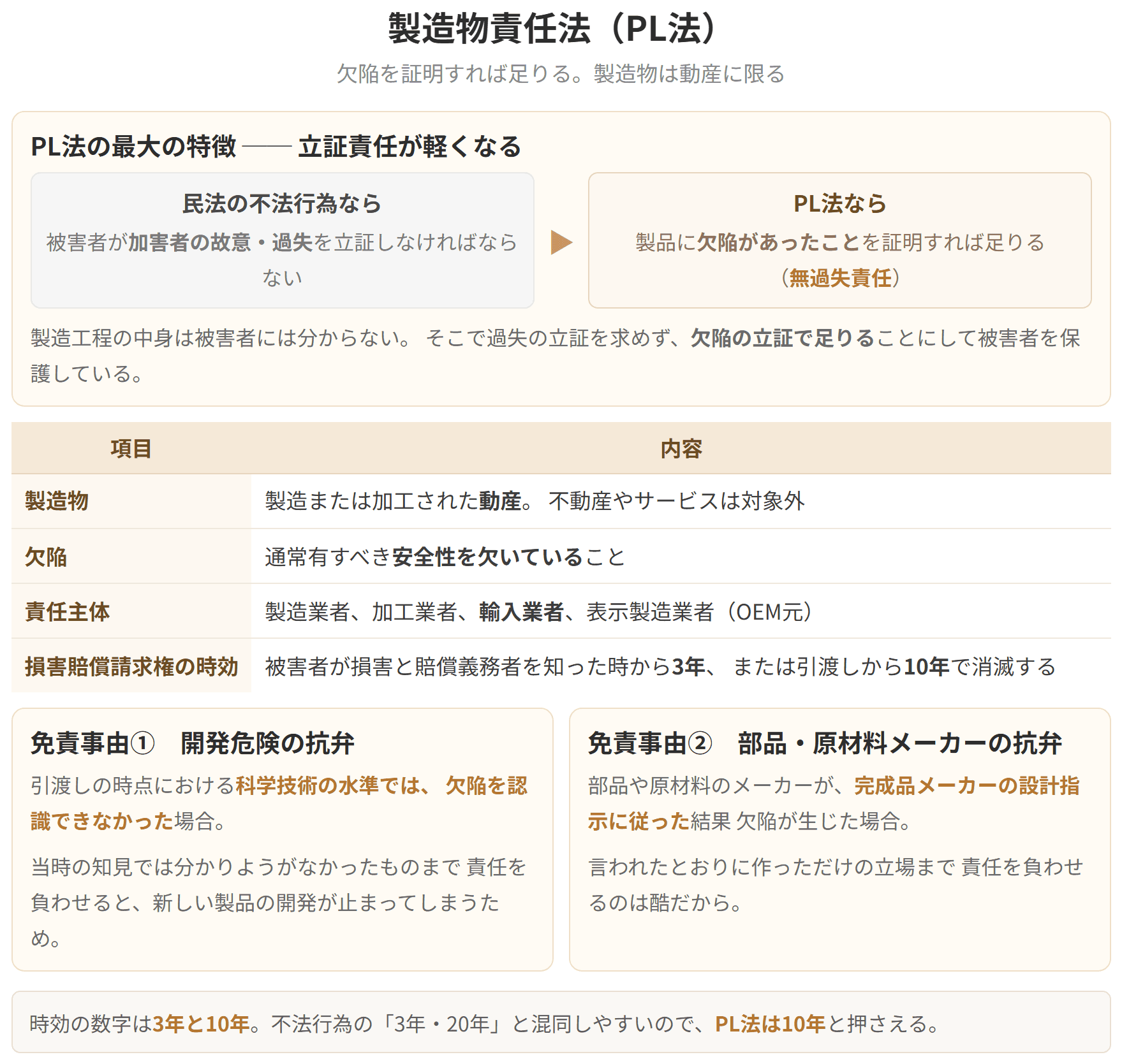 民法の不法行為と違い、被害者は過失を証明せず、欠陥があったことを証明すれば足ります。製造物は動産に限られ、時効は知った時から3年、引渡しから10年です。