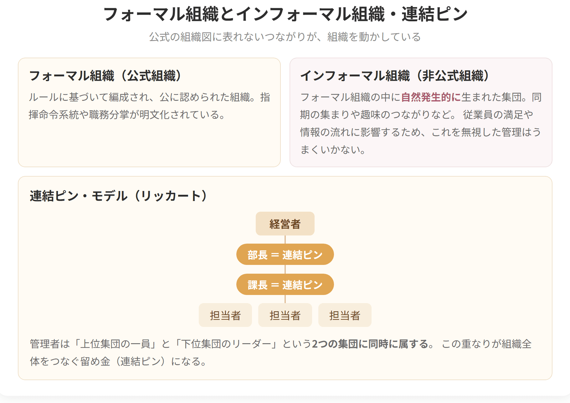 公式に認められたフォーマル組織と、その中に自然発生的に生まれるインフォーマル組織を対比した図です。あわせて、管理者が上位集団の一員と下位集団のリーダーという2つの集団に同時に属することで組織全体をつなぐ、リッカートの連結ピン・モデルを示しています。