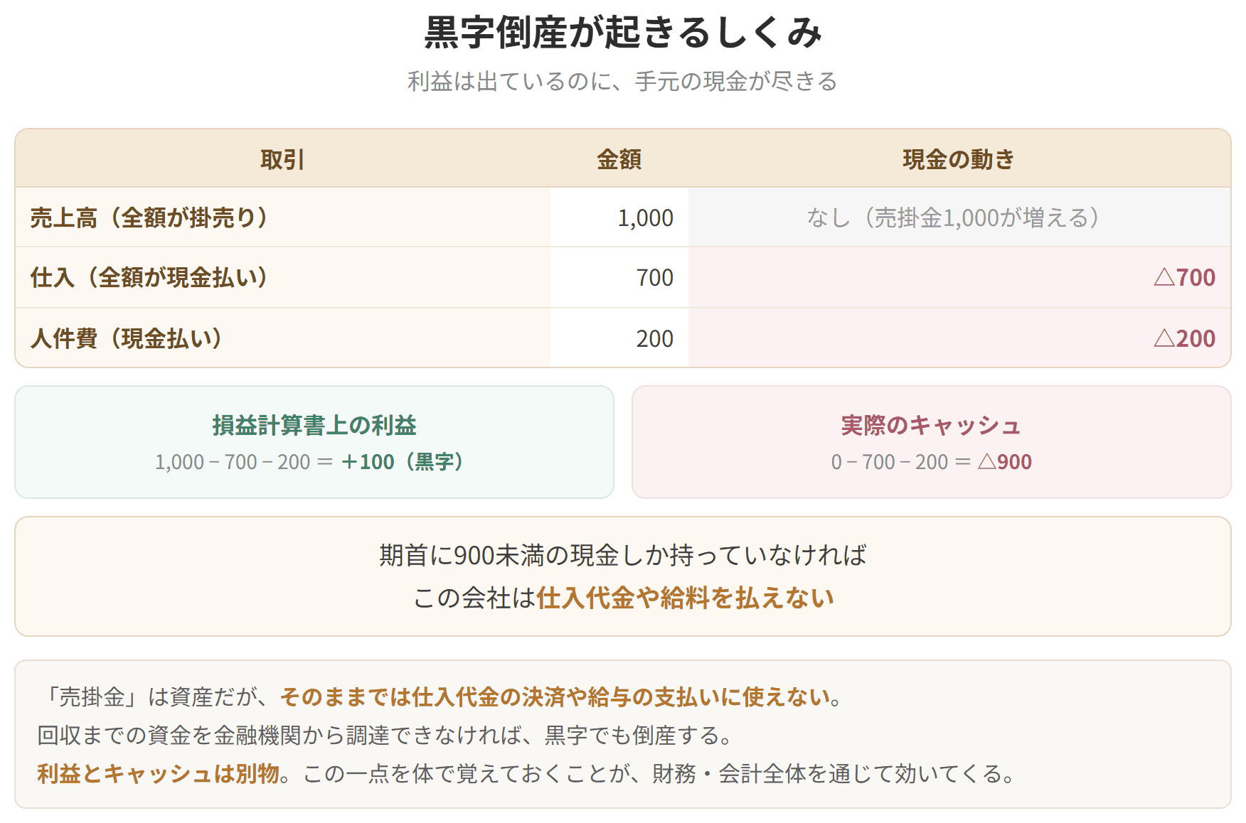 利益は出ているのに手元の現金が足りなくなる流れを示した図です。売掛金の回収が遅く、在庫が増え、買掛金の支払いが先に来ると資金が詰まります。