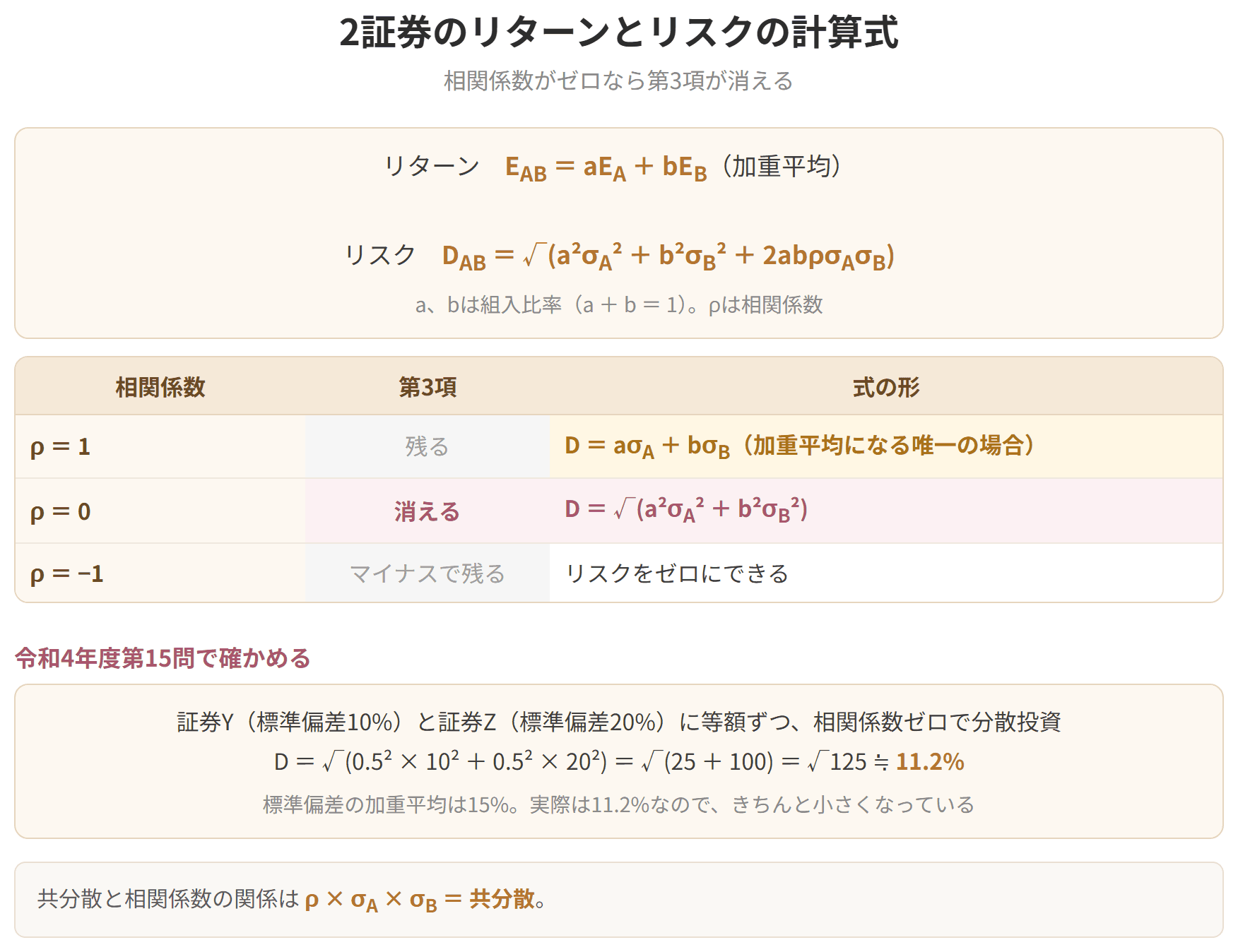 リスクの式の第3項に相関係数が入るため、相関係数がゼロならその項が消えることを示した図です。加重平均になるのは、相関係数が1のときだけです。
