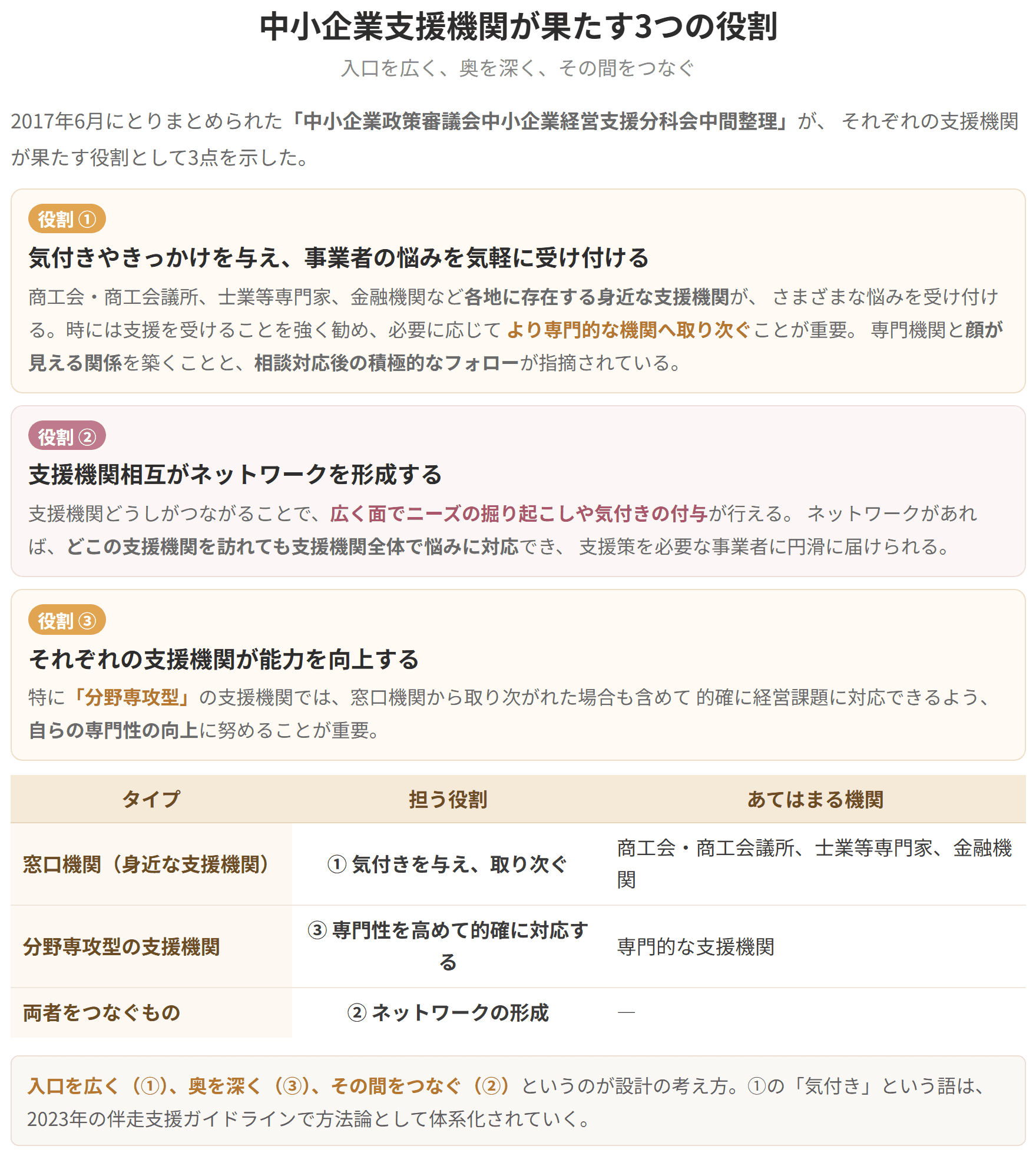 2017年6月の中小企業政策審議会中小企業経営支援分科会中間整理が示した3つの役割です。1つめは気付きやきっかけを与え、より専門的な機関へ取り次ぐこと。2つめは支援機関どうしがネットワークを形成すること。3つめはそれぞれの支援機関が能力を向上することで、特に分野専攻型の機関では専門性の向上が重要になります。