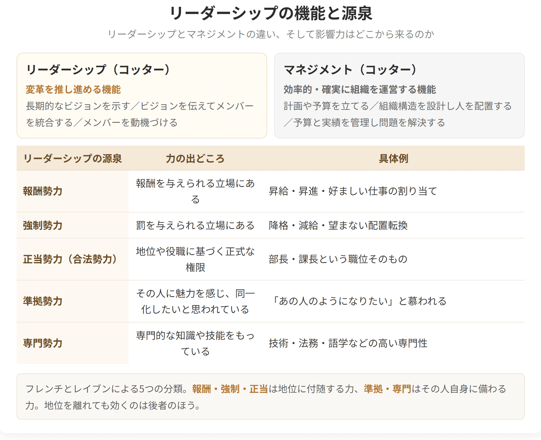 コッターによるリーダーシップとマネジメントの違いと、フレンチとレイブンによるリーダーシップの5つの源泉を整理した図です。報酬勢力、強制勢力、正当勢力は地位に付随する力、準拠勢力と専門勢力はその人自身に備わる力です。