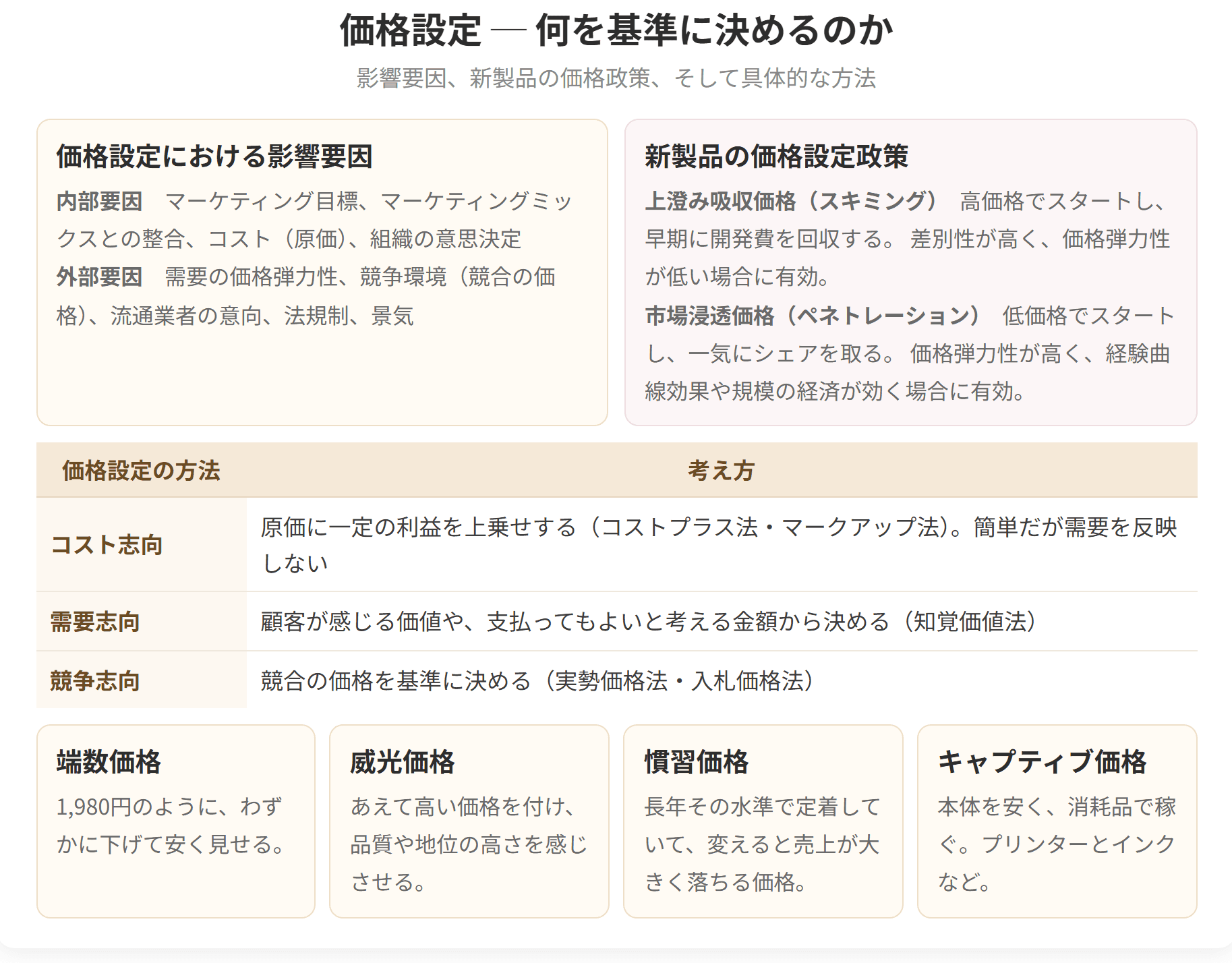 価格設定に影響する内部要因と外部要因、上澄み吸収価格と市場浸透価格という新製品の価格政策、そしてコスト志向、需要志向、競争志向という価格設定の方法を整理した図です。