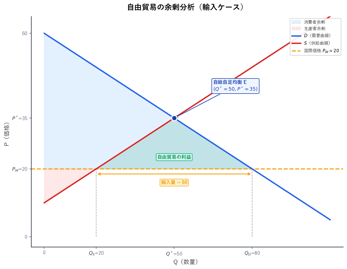 国内需要曲線と供給曲線に国際価格の水平線を加え、輸入量と消費者余剰・生産者余剰の変化を示した図