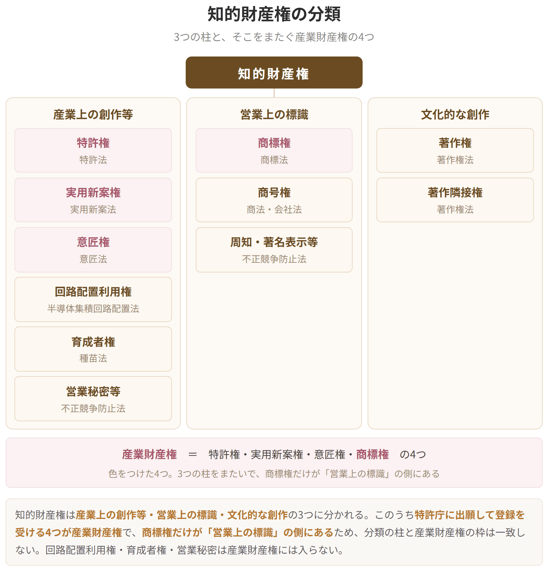 知的財産権を産業上の創作等(特許権等)、営業上の標識(商標権等)、文化的な創作(著作権等)に分類したツリー図。