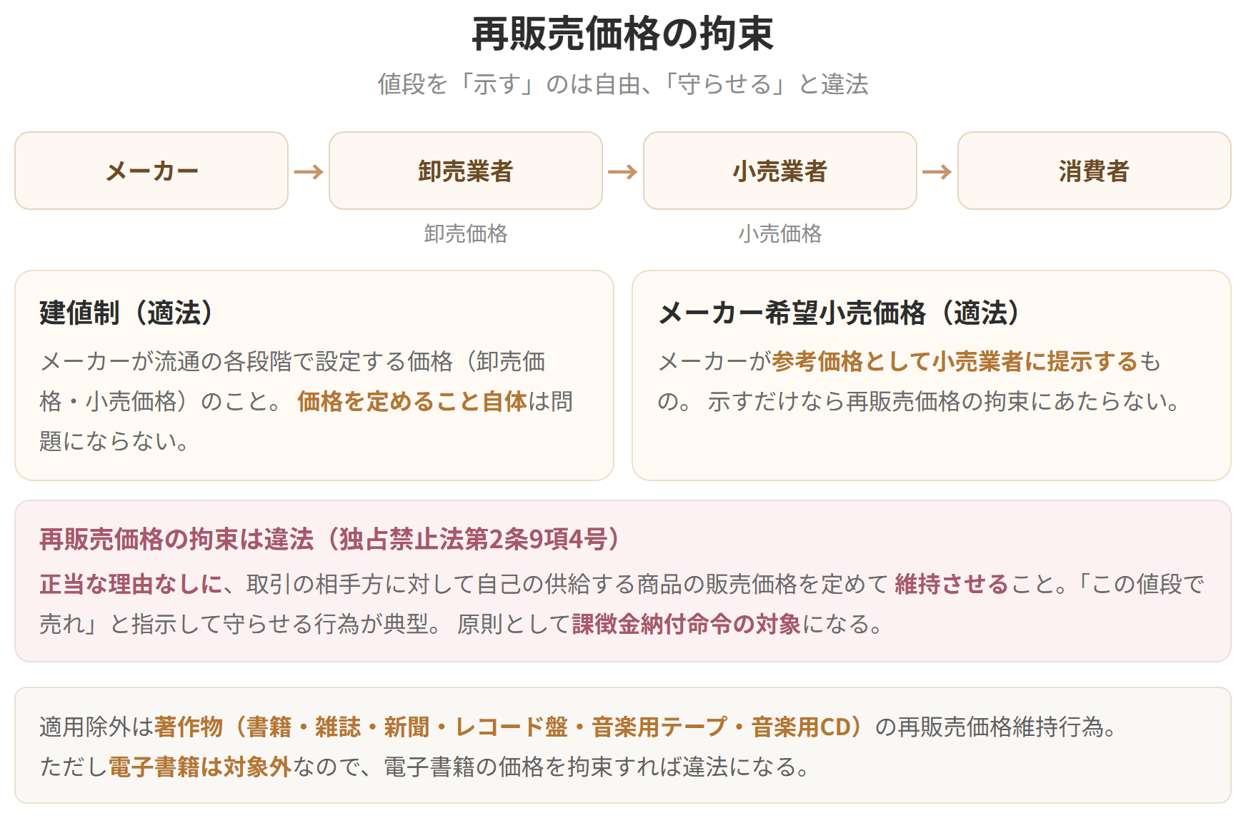 メーカーから卸売業者、小売業者、消費者へという流通段階に、建値制とメーカー希望小売価格を重ねた図です。価格を示すだけなら適法ですが、守らせると再販売価格の拘束になり違法です。
