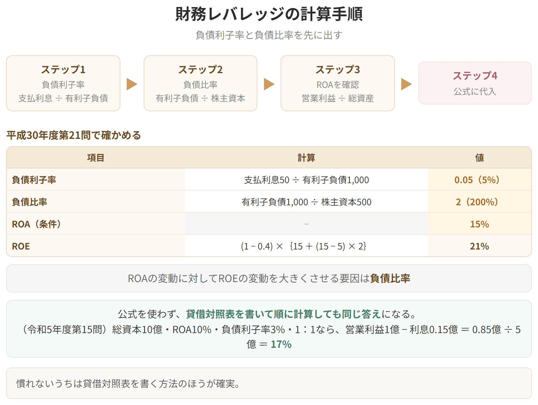 負債利子率と負債比率を先に求めてから公式に代入するという手順を示した図です。慣れないうちは貸借対照表を書いて順に計算するほうが確実です。