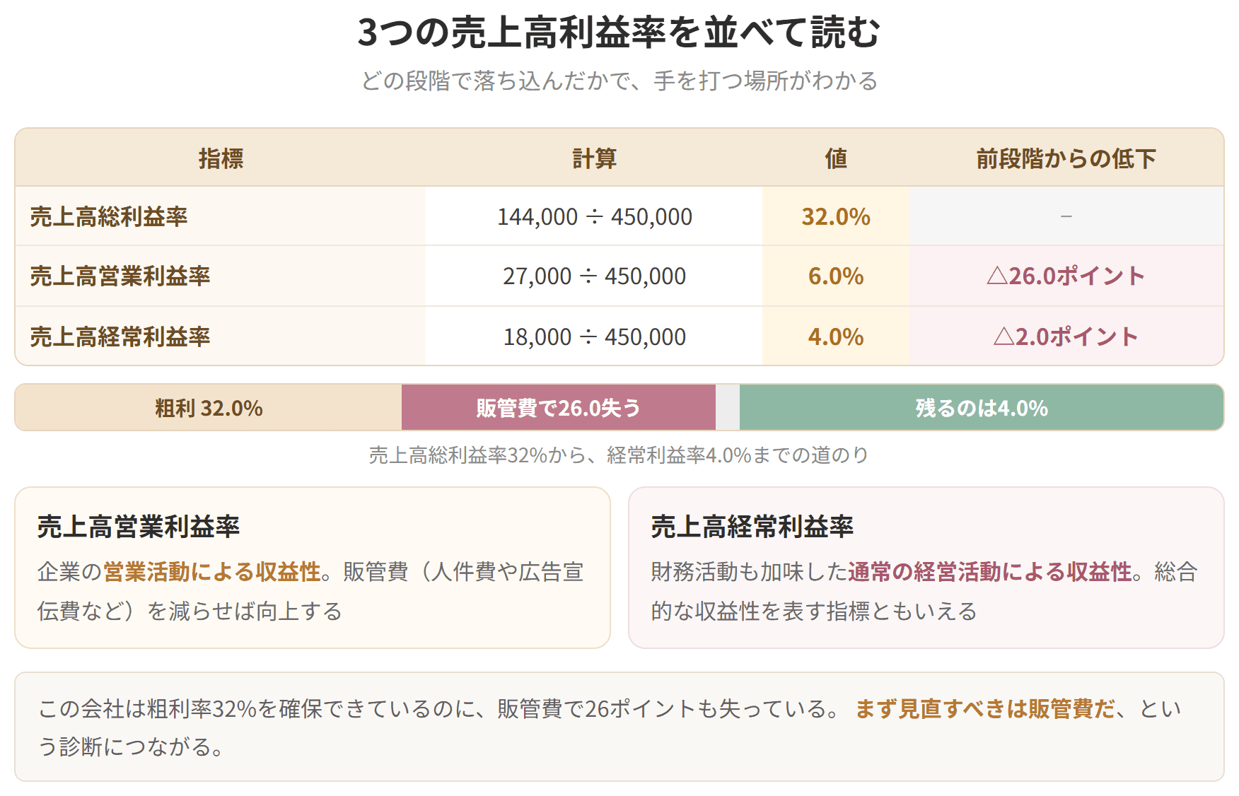 売上高総利益率、売上高営業利益率、売上高経常利益率を並べた図です。どの段階で利益が減ったかで、問題のある場所が分かります。