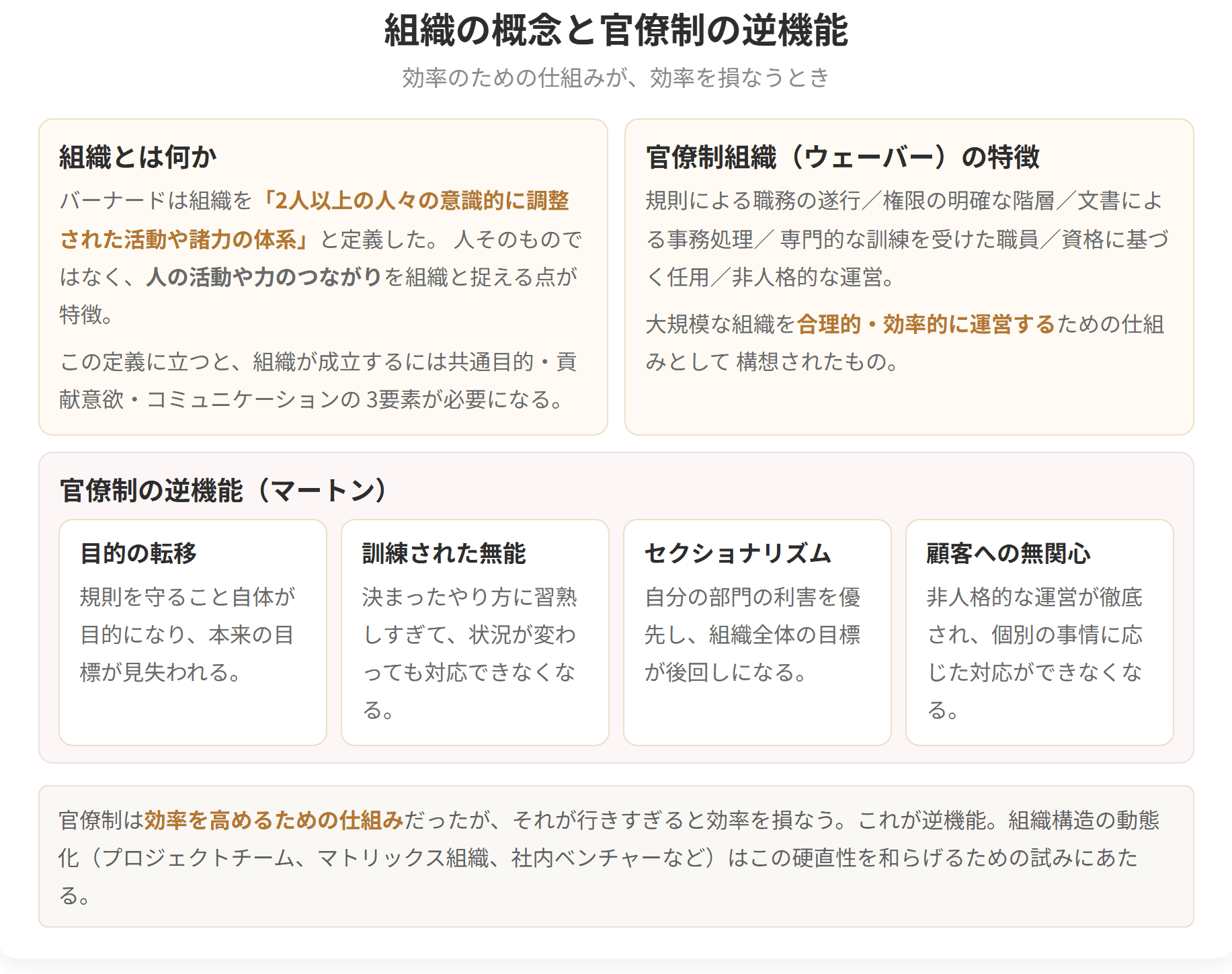 官僚制組織の特徴と、目的の転移、訓練された無能、セクショナリズム、顧客への無関心という4つの逆機能を整理した図です。効率を高めるための仕組みが、行きすぎると効率を損ないます。