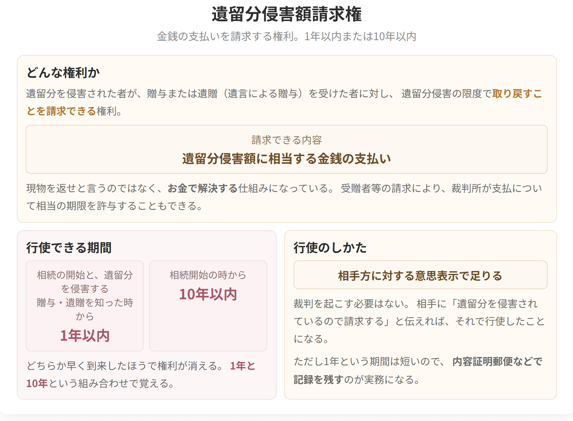 遺留分侵害額に相当する金銭の支払いを請求できる権利です。行使できるのは、知った時から1年以内、または相続開始の時から10年以内です。
