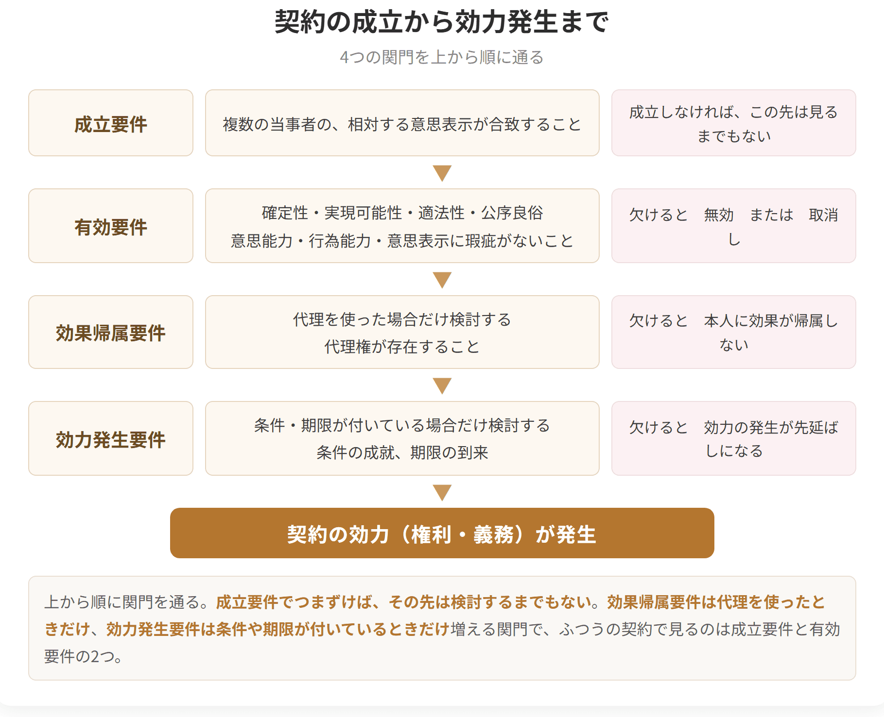 契約が成立要件→有効要件→効果帰属要件→効力発生要件の4段階を経て効力を発生させるフローチャート。