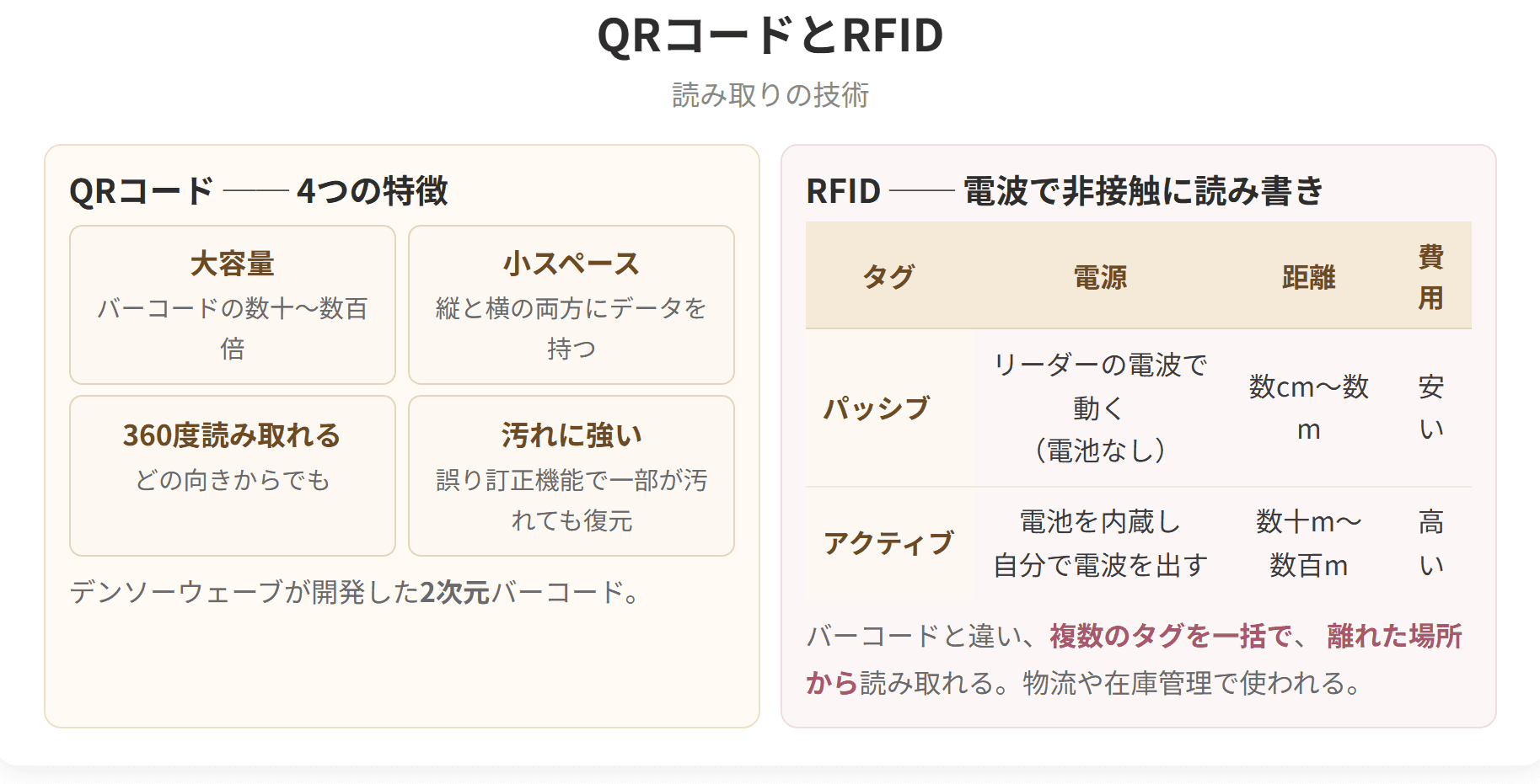 QRコードの4つの特徴と、RFIDのパッシブタグとアクティブタグの違いを示した図です。