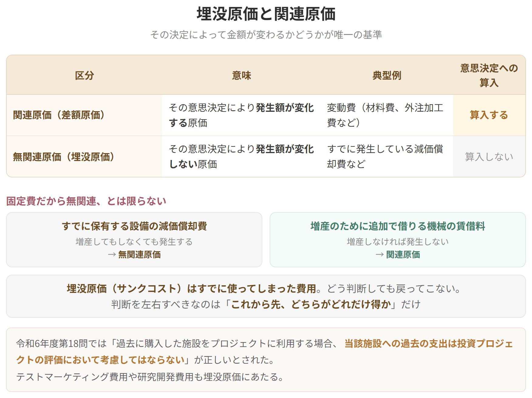 その決定によって金額が変わるかどうかで、関連原価と埋没原価を切り分けることを示した図です。すでに支出して取り戻せない金額は、意思決定に含めません。
