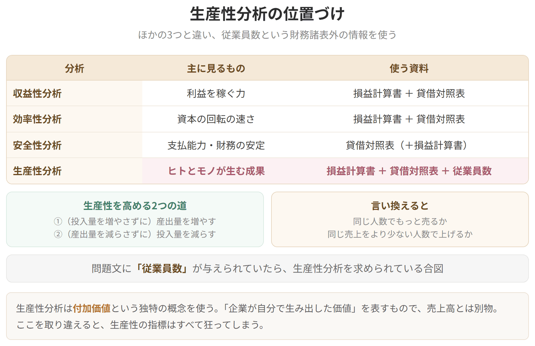 収益性、効率性、安全性の3つと違い、生産性は従業員数といった財務諸表の外の数字を使うことを示した図です。