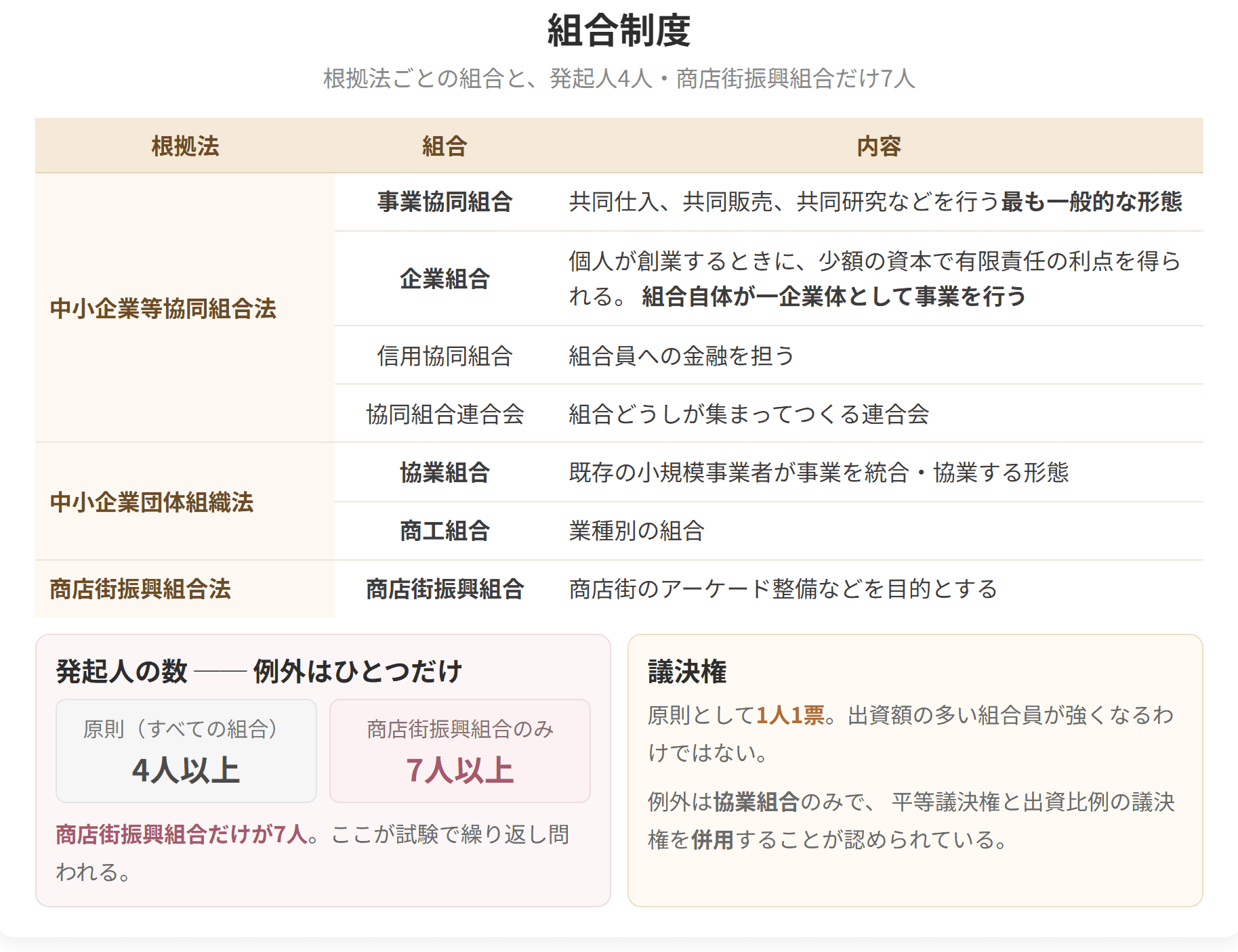 根拠法ごとに組合を整理した表です。発起人は原則4人以上ですが、商店街振興組合だけは7人以上必要です。議決権は原則1人1票で、協業組合だけが例外になります。