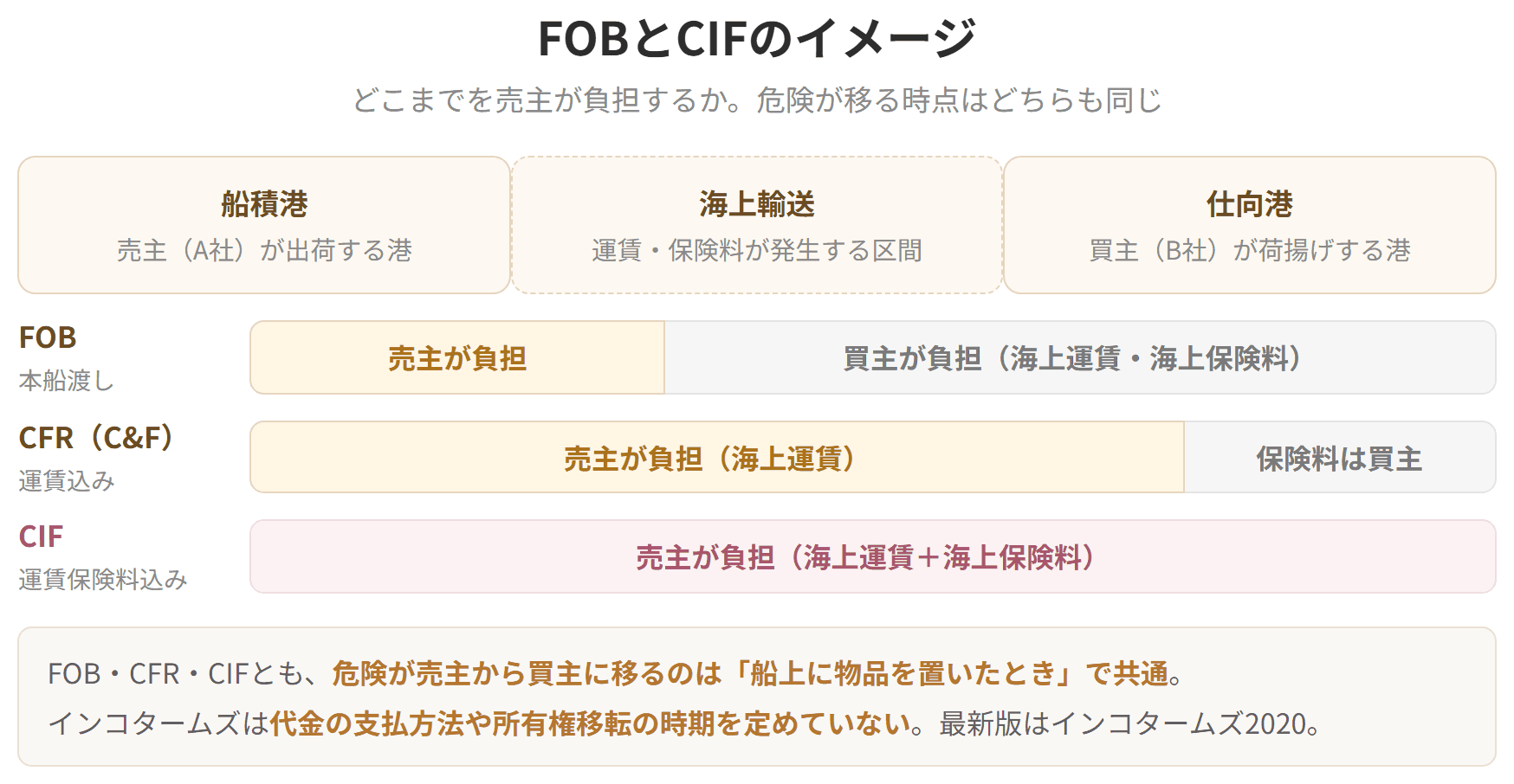 船積港から仕向港までの区間に、FOB、CFR、CIFそれぞれで売主が負担する範囲を重ねた図です。危険が売主から買主に移るのは、いずれも船上に物品を置いたときで共通です。