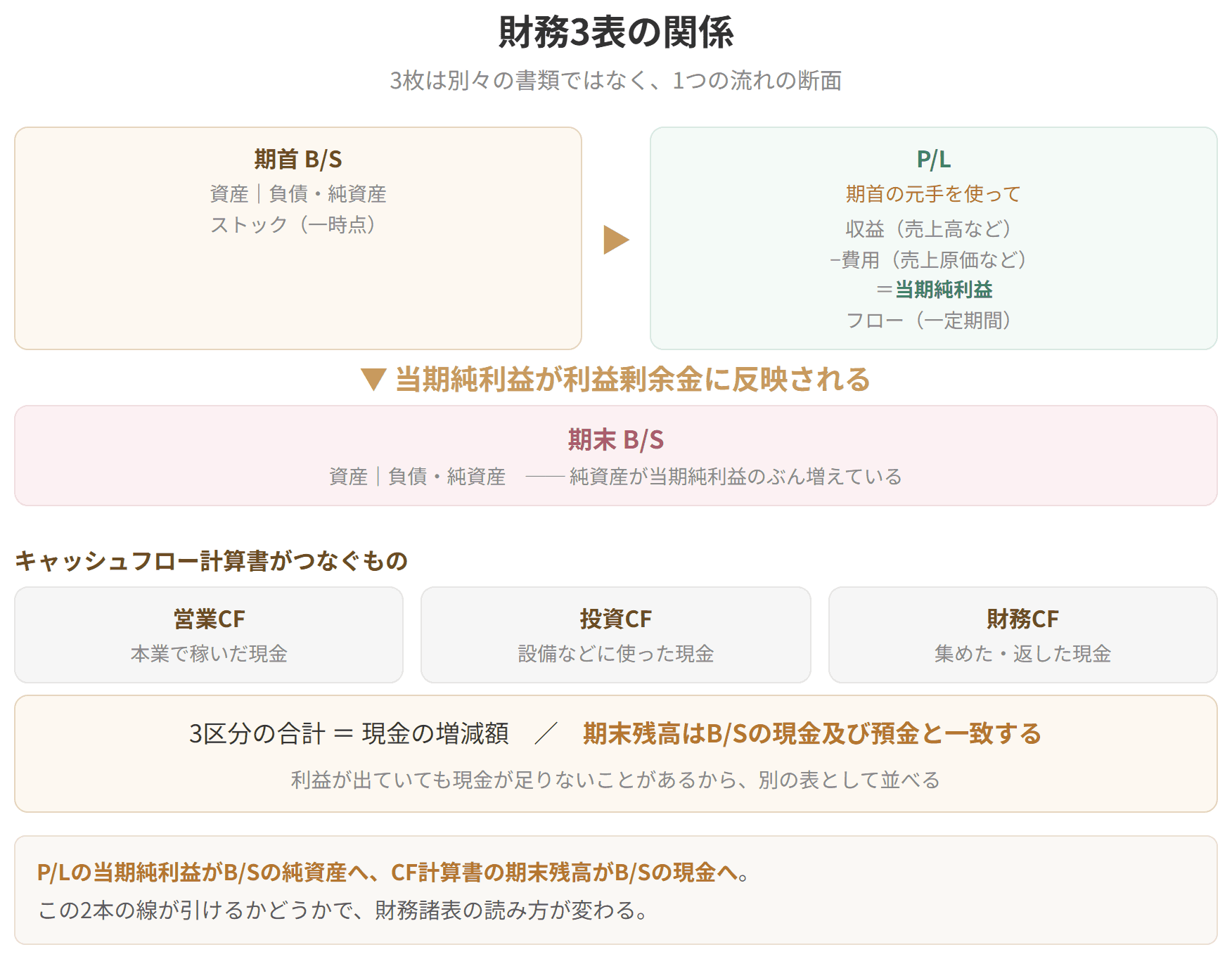 貸借対照表、損益計算書、キャッシュフロー計算書の3枚がつながる様子を示した図です。損益計算書の当期純利益が期末の貸借対照表の純資産に反映され、キャッシュフロー計算書の期末残高が貸借対照表の現金及び預金と一致します。3枚は別々の書類ではなく、ひとつの流れの断面です。