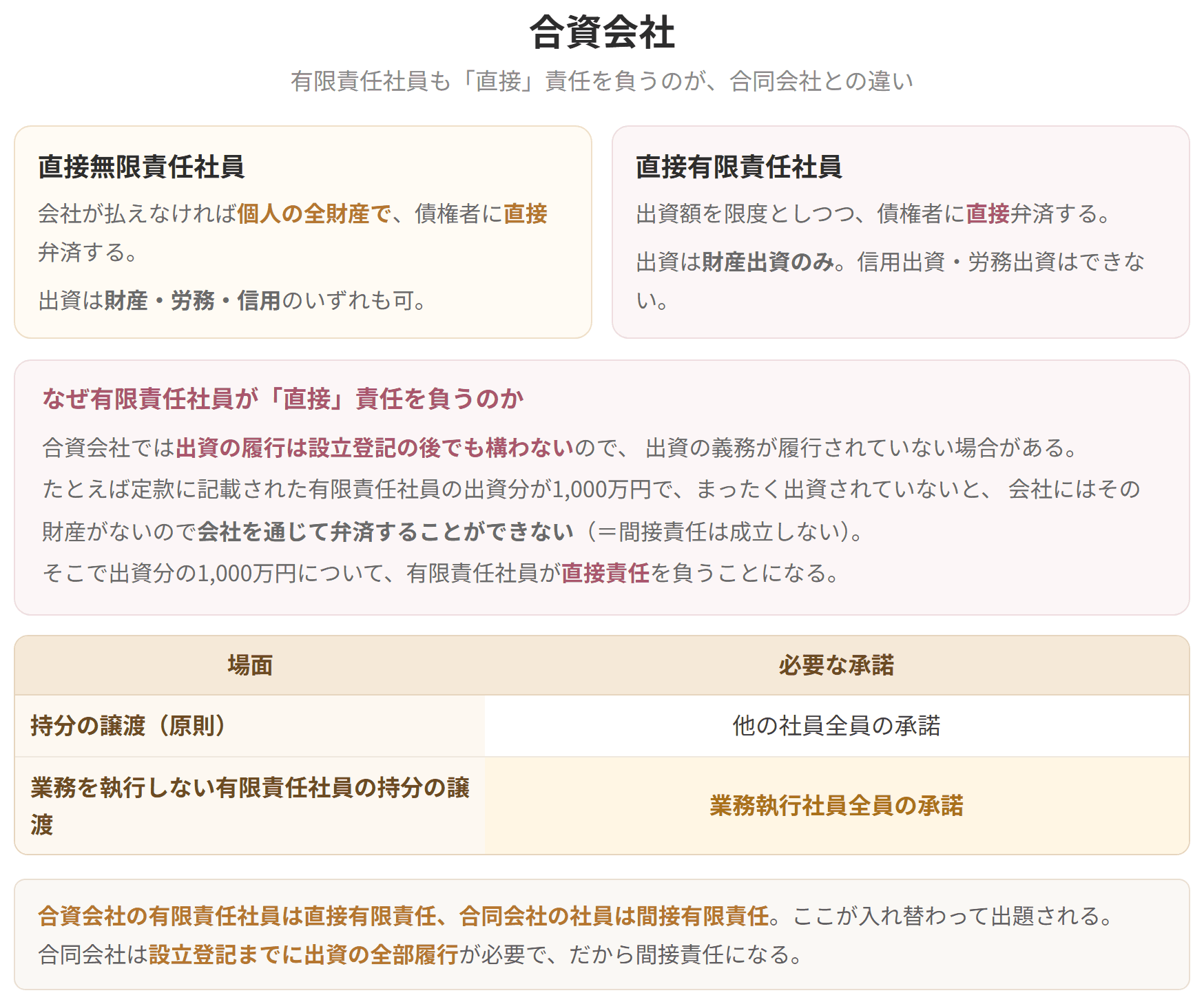 合資会社には直接無限責任社員と直接有限責任社員がいます。有限責任社員が直接責任を負うのは、出資の履行が設立登記の後でもよく、会社を通じて弁済できない場合があるからです。