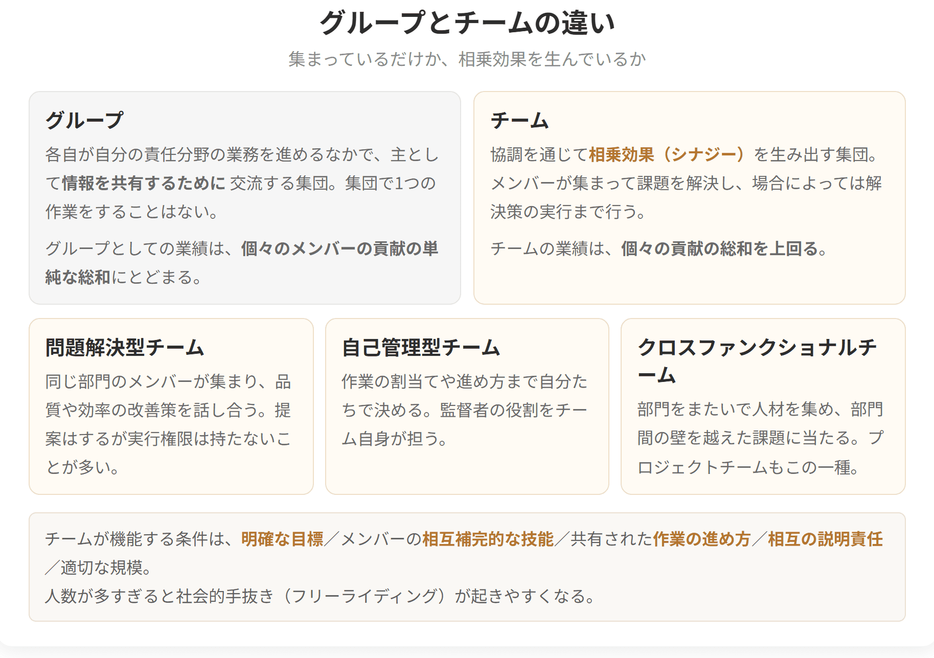 情報を共有するために交流するだけのグループと、協調を通じて相乗効果を生むチームを対比した図です。チームの業績は個々の貢献の総和を上回ります。あわせて問題解決型、自己管理型、クロスファンクショナルという3つのチームの形を示しています。
