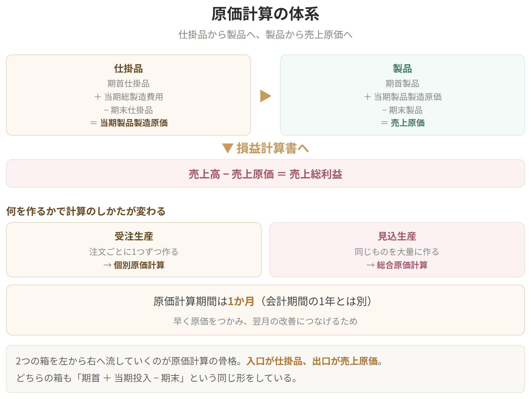 仕掛品から当期製品製造原価が出て、製品から売上原価が出る流れを示した図です。どちらの箱も、期首に当期投入を足して期末を引くという同じ形をしています。受注生産なら個別原価計算、見込生産なら総合原価計算を使います。