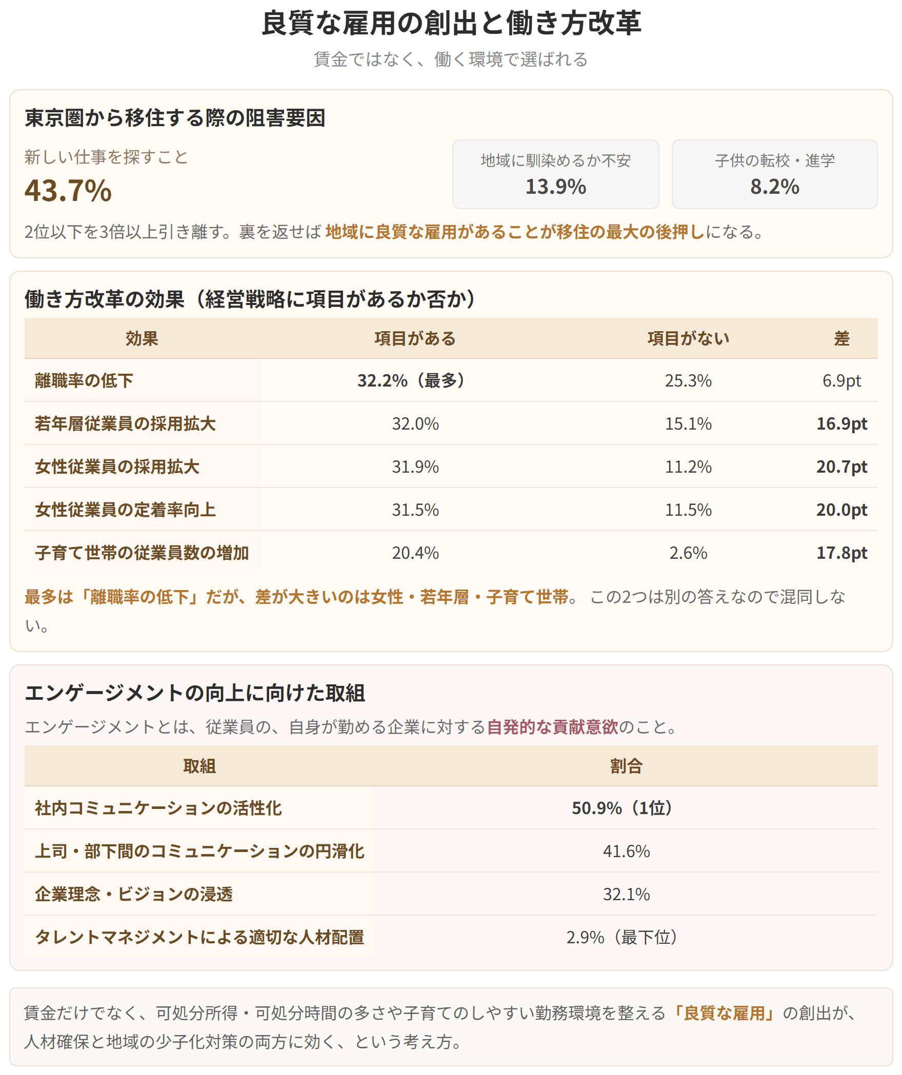 東京圏から移住する際の阻害要因の1位は、新しい仕事を探すことで43.7パーセントです。地域に良質な雇用があることが移住の最大の後押しになります。働き方改革の効果として最も多いのは離職率の低下ですが、取り組んでいない企業との差が大きいのは、女性や若年層の採用拡大と子育て世帯の増加です。