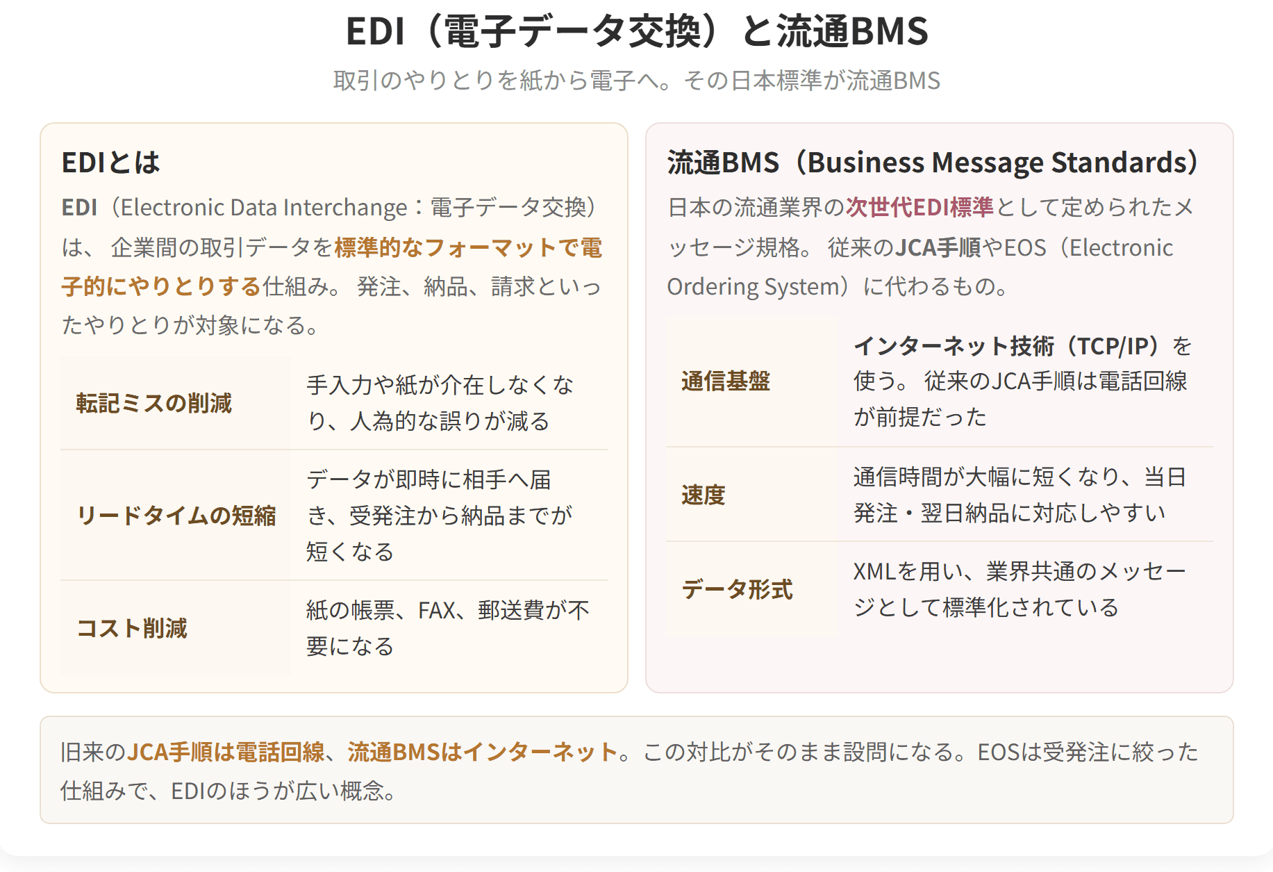 企業間の取引データを電子的にやりとりする仕組みを示した図です。従来のJCA手順が電話回線を前提としていたのに対し、流通ビーエムエスはインターネット技術を基盤にしています。
