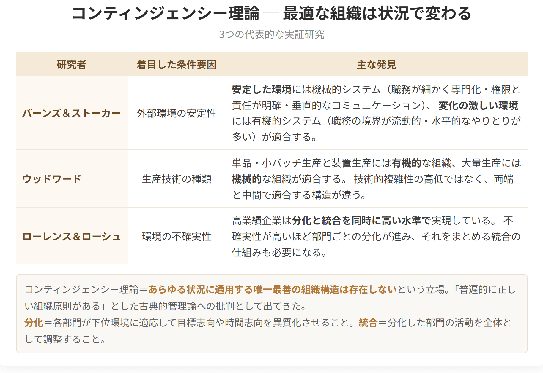バーンズとストーカー、ウッドワード、ローレンスとローシュという3つの代表的な研究を、着目した条件要因と主な発見で比べた表です。あらゆる状況に通用する唯一最善の組織構造は存在しない、というのがこの理論の立場です。
