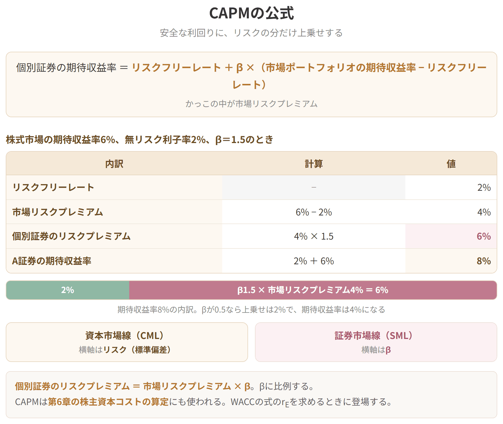 リスクフリーレートに、ベータを掛けた市場リスクプレミアムを上乗せして期待収益率を求める式です。個別証券のリスクプレミアムは、ベータに比例します。