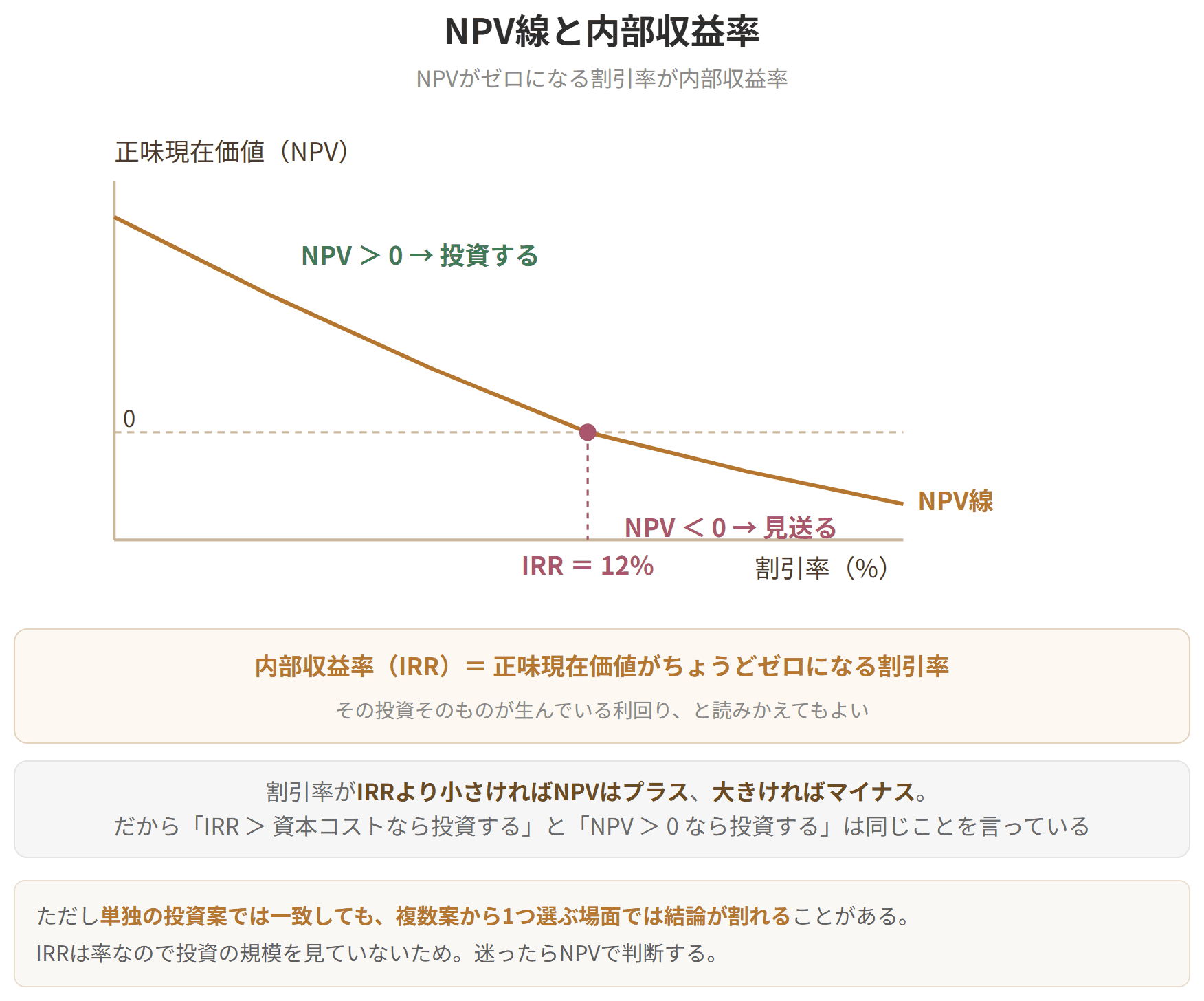 割引率を横軸、正味現在価値を縦軸にとったグラフです。線がゼロと交わるところが内部収益率にあたります。割引率が内部収益率より小さければ正味現在価値はプラス、大きければマイナスになります。