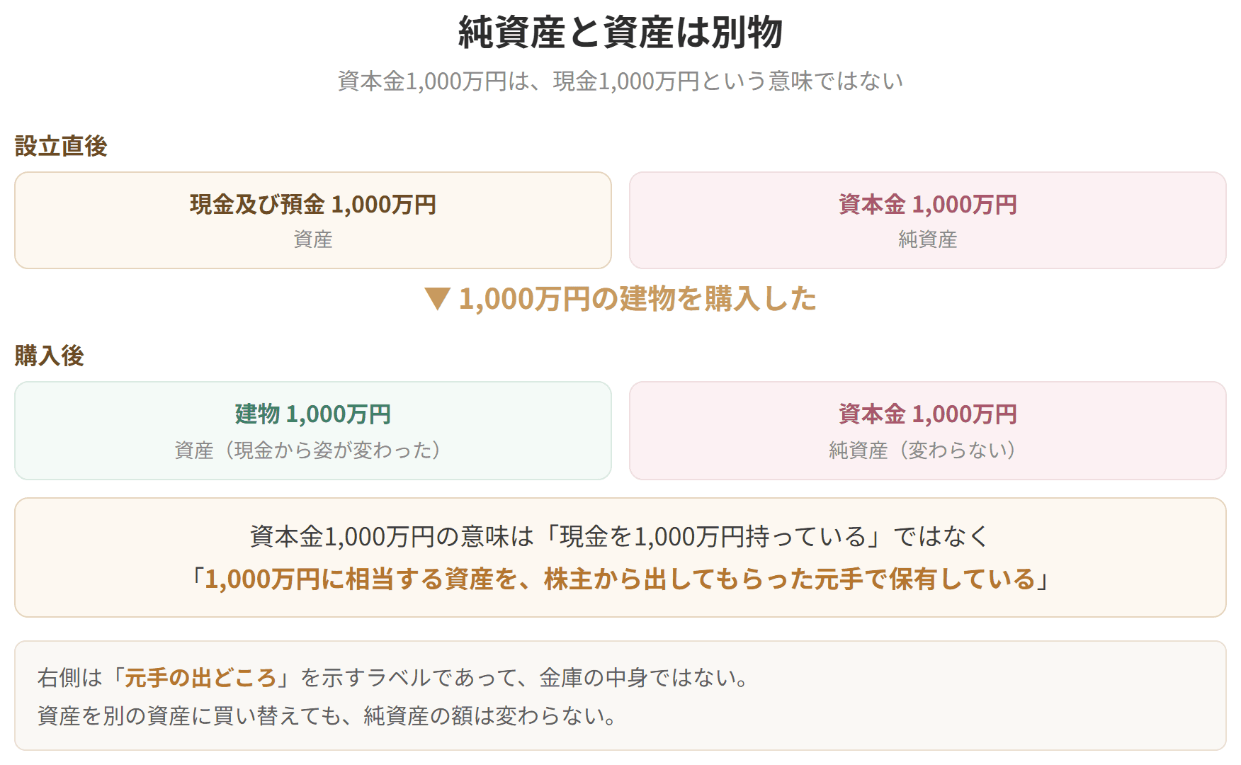 資本金1,000万円が現金1,000万円を意味するわけではないことを示した図です。純資産は調達の出どころを表し、資産はいま何をもっているかを表します。