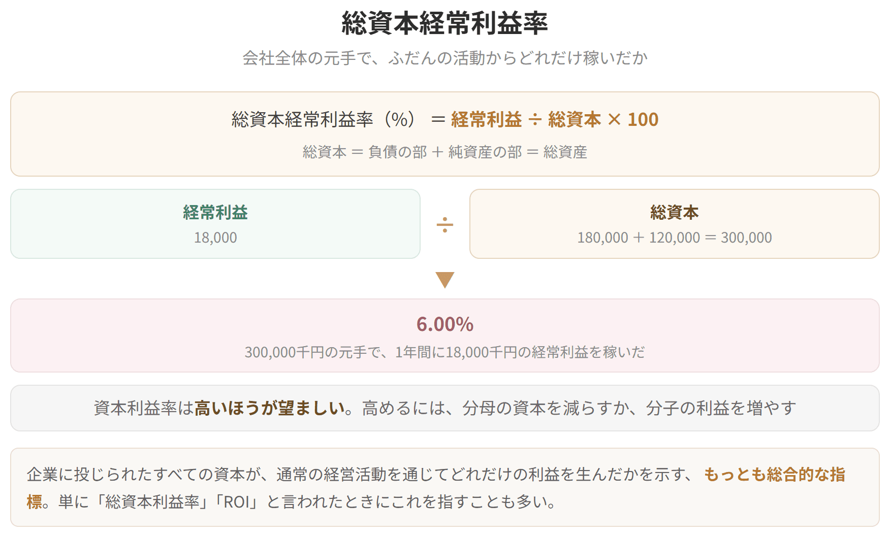 経常利益を総資本で割った指標です。会社全体の元手で、ふだんの活動からどれだけ稼げたかを見ます。