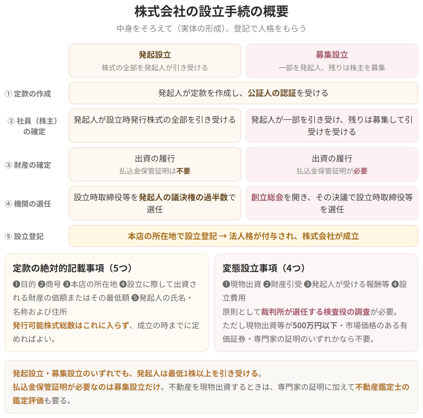 発起設立と募集設立を並べ、定款の作成から設立登記までの5段階を示した図です。払込金保管証明が必要なのは募集設立だけで、創立総会を開くのも募集設立だけです。
