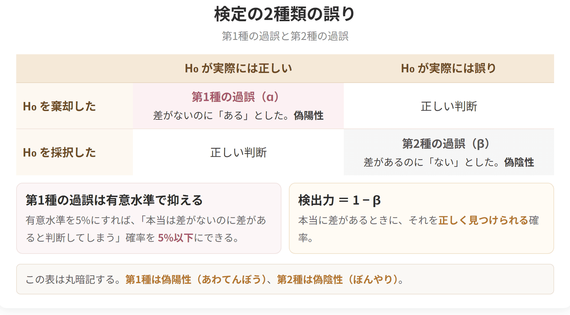 第1種の過誤と第2種の過誤を表で整理した図です。第1種は偽陽性、第2種は偽陰性です。