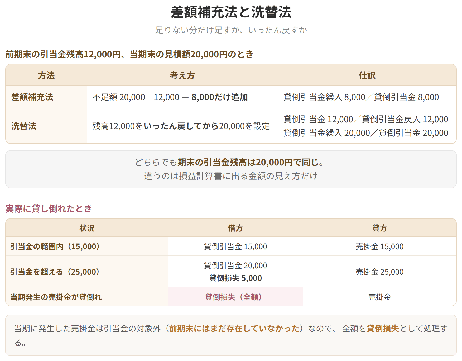 不足額だけを追加する差額補充法と、いったん戻してから設定し直す洗替法を比べた表です。どちらでも期末の引当金残高は同じになります。