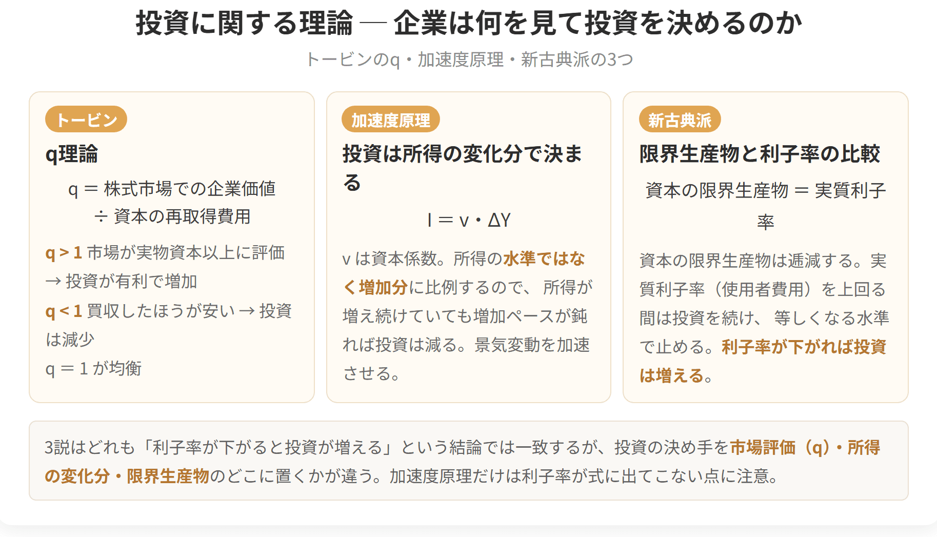 企業が何を見て投資を決めるかについて、トービンのq理論、加速度原理、新古典派の投資理論を並べた図です。qが1より大きければ投資は有利になり、加速度原理では所得の変化分が投資を決め、新古典派では資本の限界生産物と実質利子率が等しくなる水準で投資が止まります。