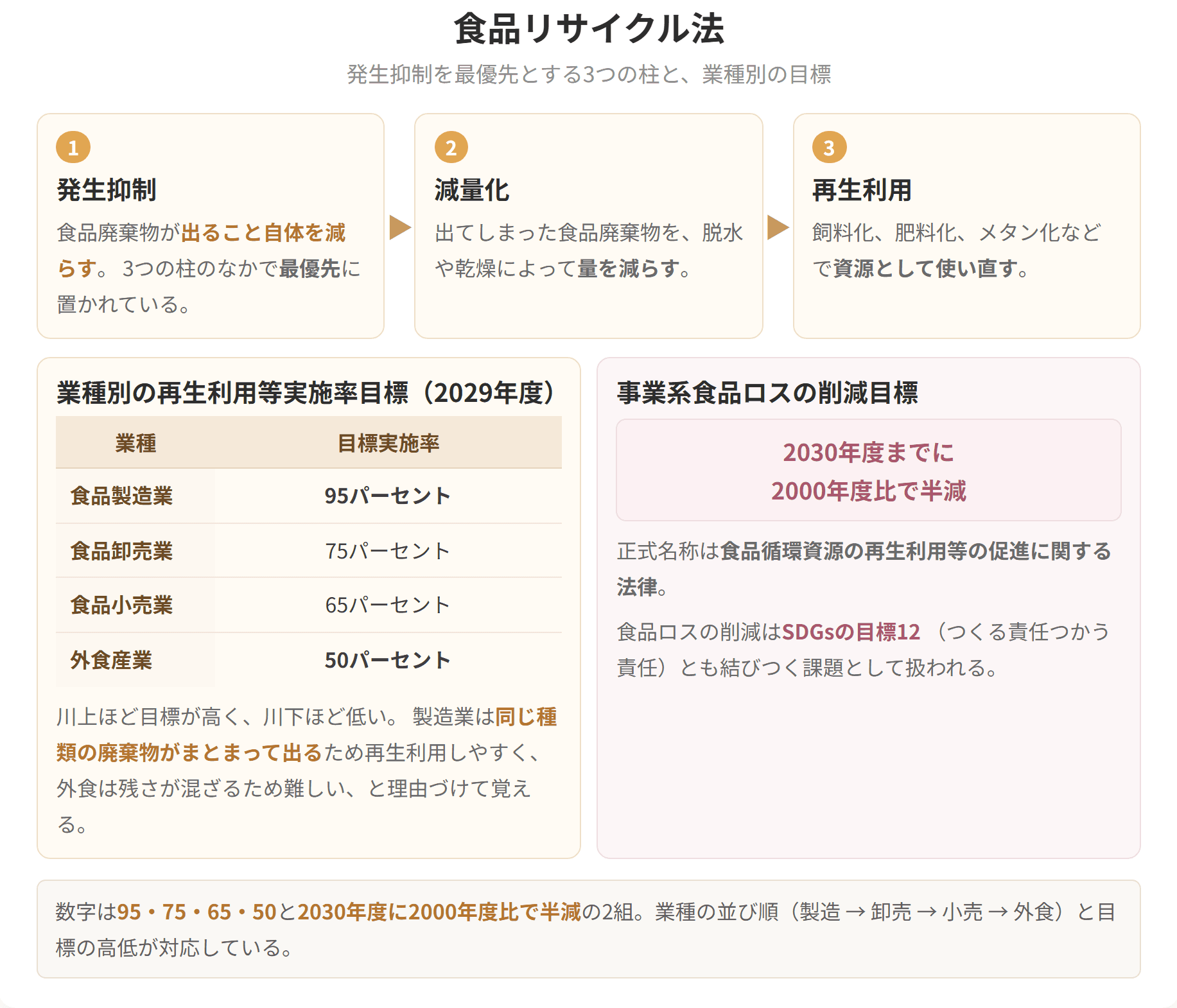発生抑制、減量化、再生利用という3つの柱と、業種別の目標を示した図です。食品製造業がいちばん高く、外食産業がいちばん低い目標になっています。