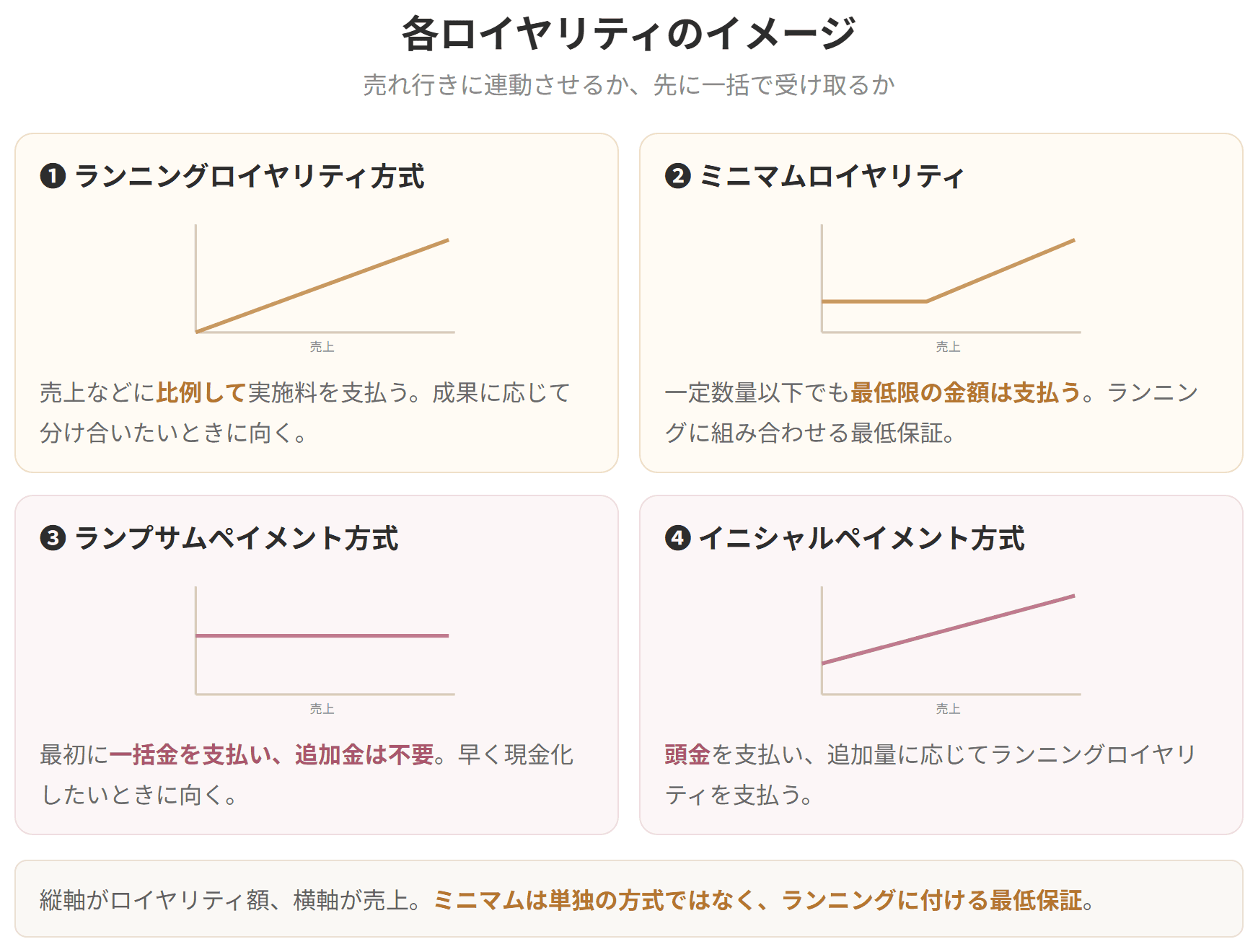 ランニングロイヤリティ、ミニマムロイヤリティ、ランプサムペイメント、イニシャルペイメントの4方式を、売上を横軸、ロイヤリティ額を縦軸にした折れ線で比べた図です。