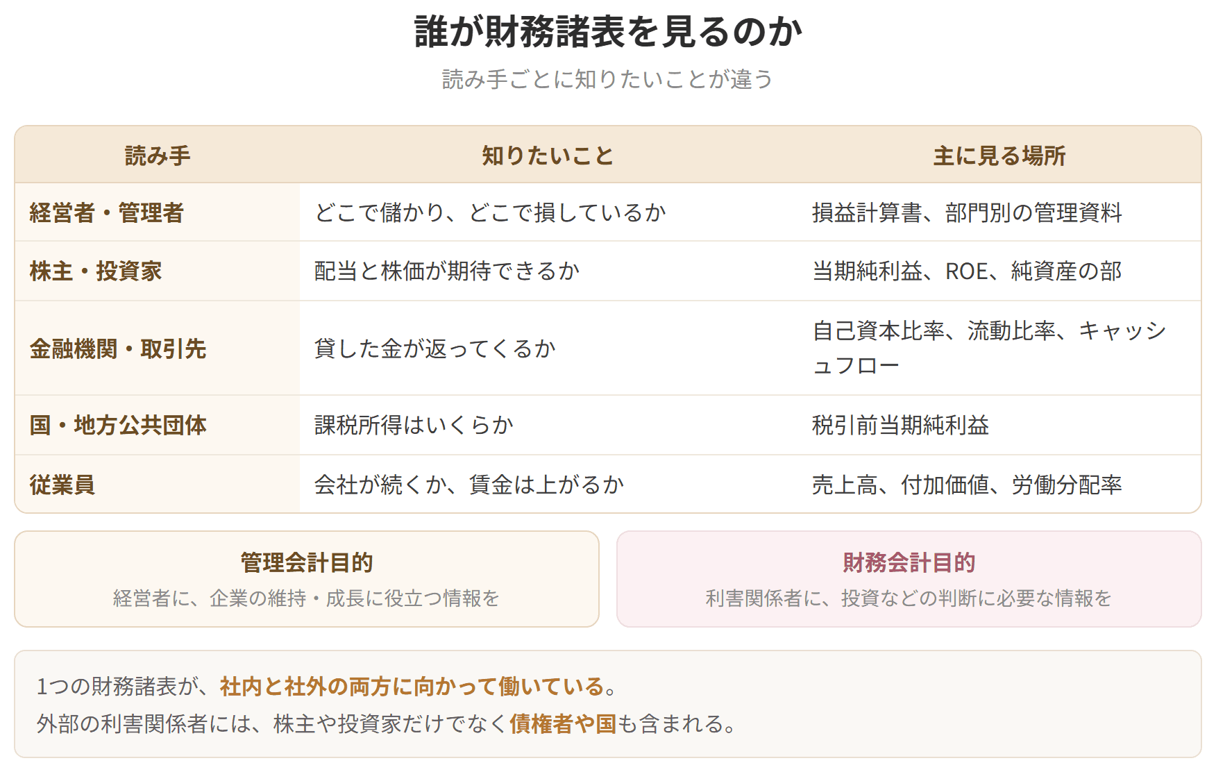 株主、債権者、取引先、従業員、税務当局といった読み手ごとに、財務諸表から知りたいことが違うことを並べた表です。