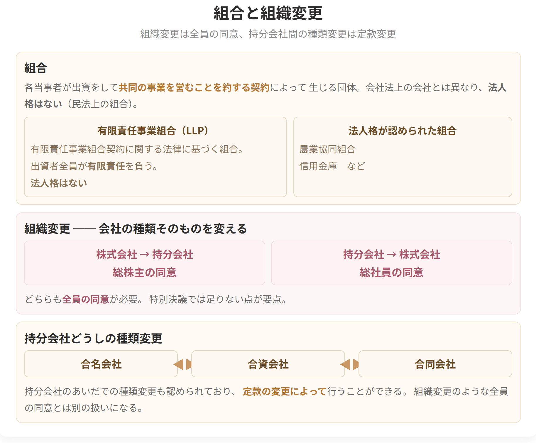 組織変更には総株主または総社員の同意が必要で、特別決議では足りません。持分会社どうしの種類変更は、定款の変更によって行えます。