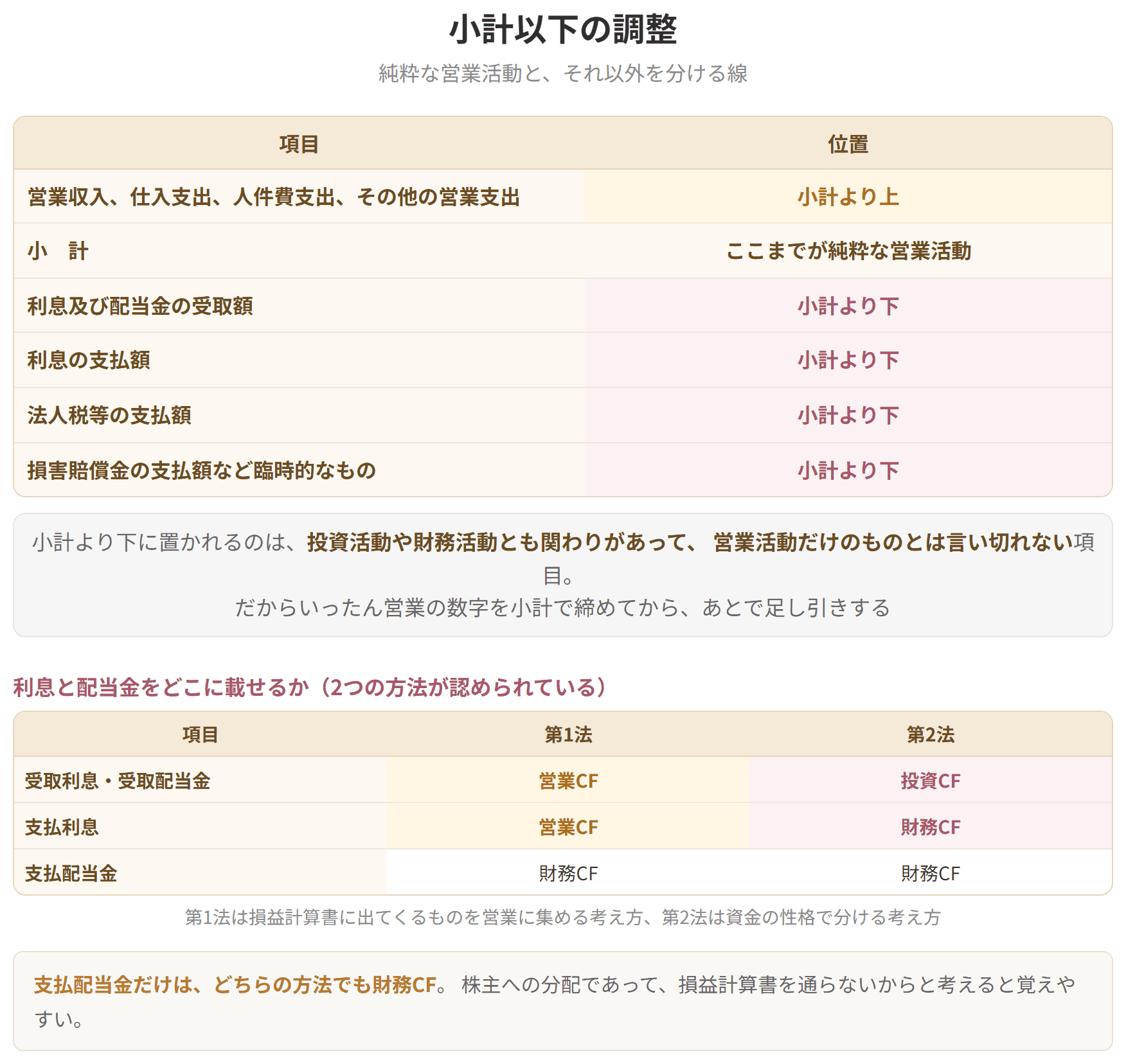 小計までが純粋な営業活動で、利息や法人税等の支払はその下に置かれることを示した表です。支払配当金だけは、どちらの方法でも財務キャッシュフローになります。
