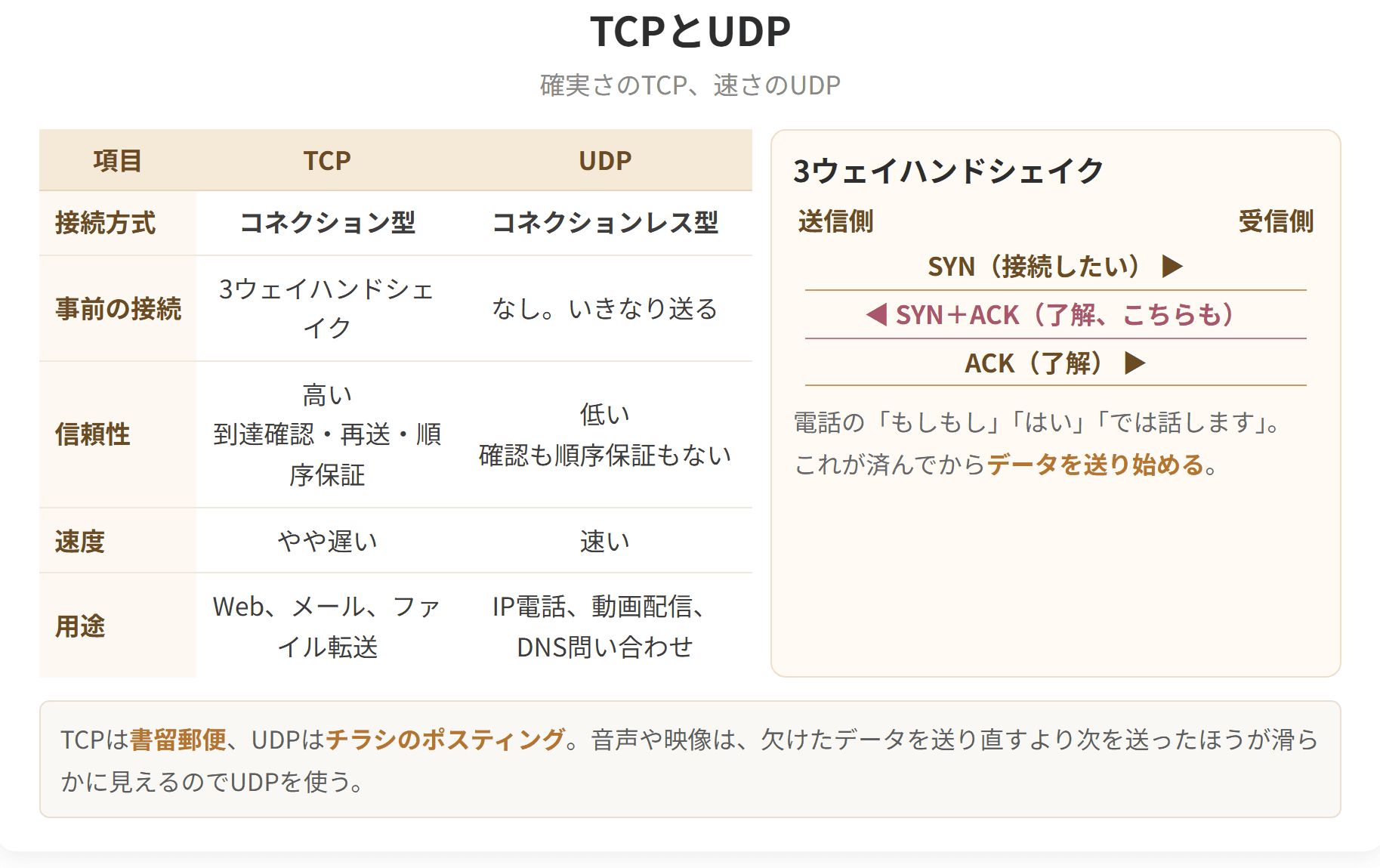 確実さを重視するTCPと、速さを重視するUDPを比べた図です。右側には、TCPが通信の前に行う3ウェイハンドシェイクの流れを示しています。