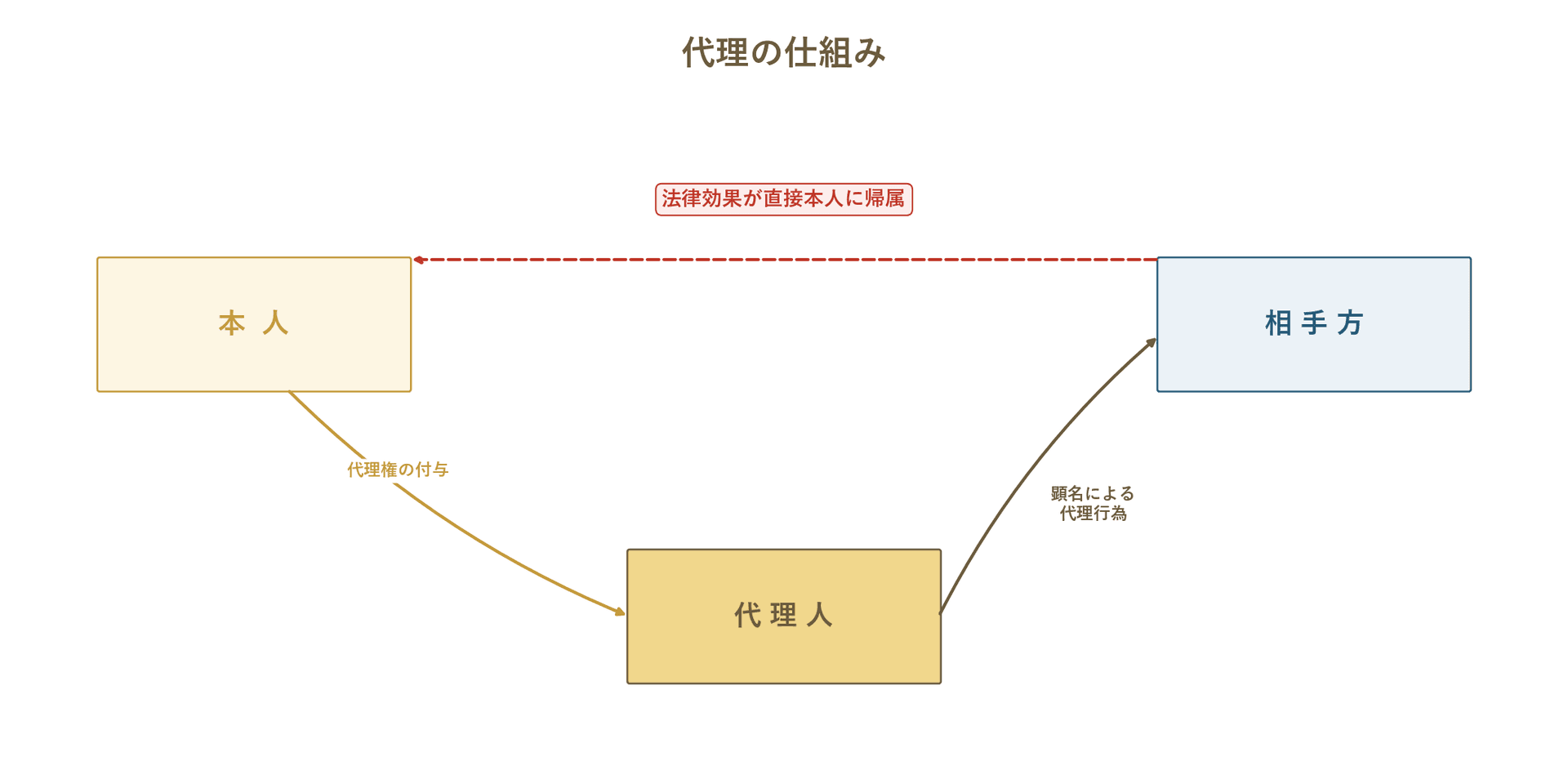 本人が代理人に代理権を付与し、代理人が顕名して相手方と契約を行い、法律効果が直接本人に帰属する流れを示す図。