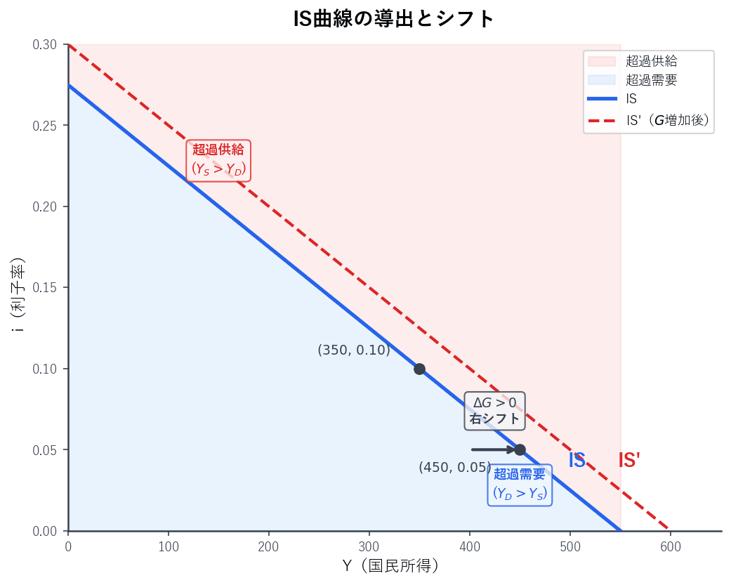 IS曲線が右下がりであること、政府支出増加による右シフトを示すグラフ