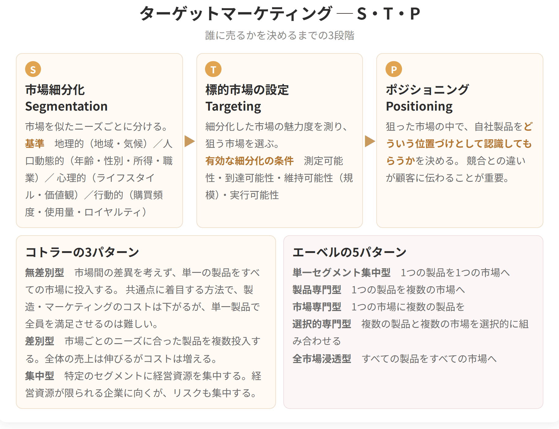 市場細分化、標的市場の設定、ポジショニングという3段階を示した図です。あわせてコトラーの3パターンとエーベルの5パターンを並べています。