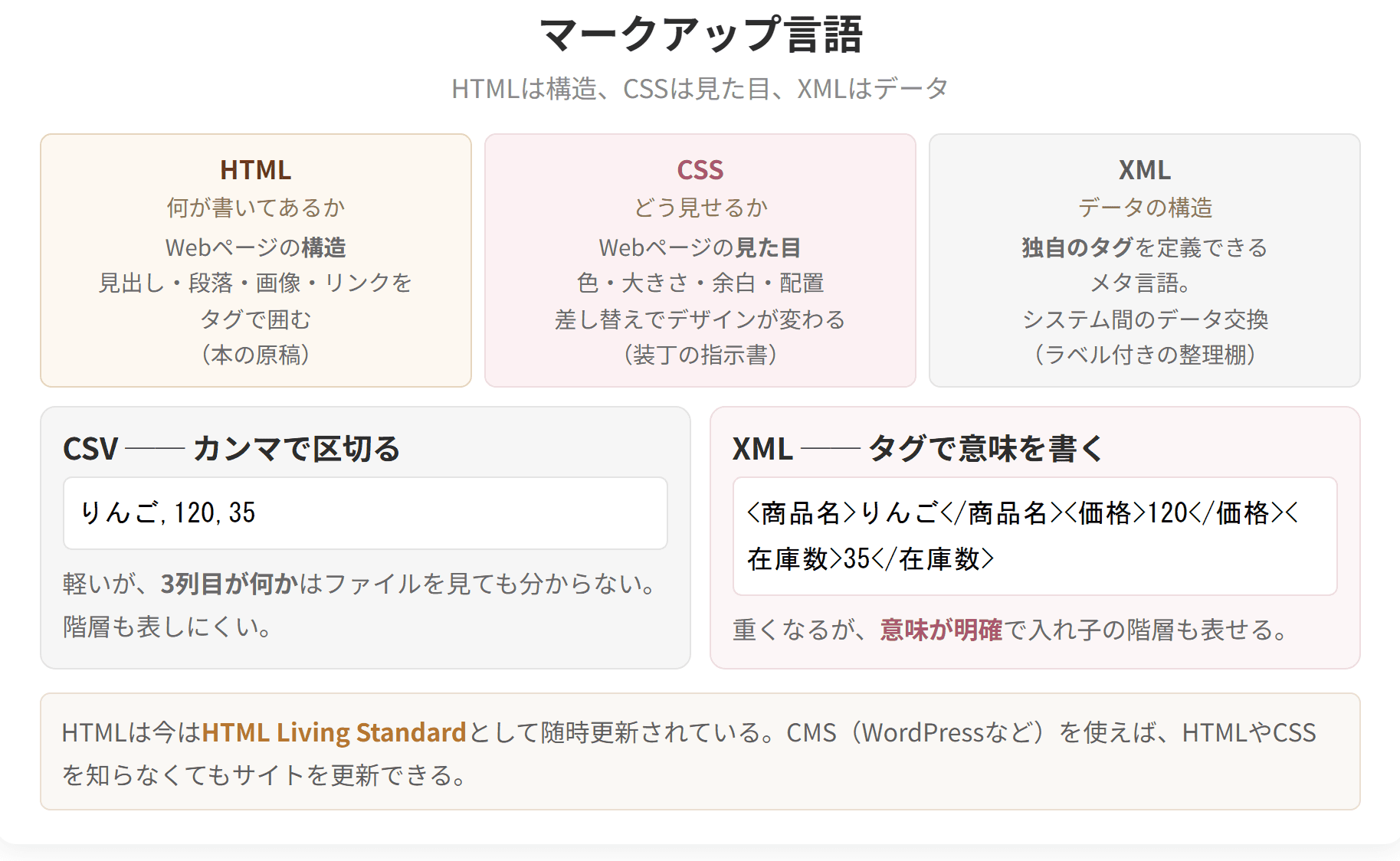 HTMLは構造、CSSは見た目、XMLはデータという役割の違いと、CSVとXMLの書き方の違いを示した図です。