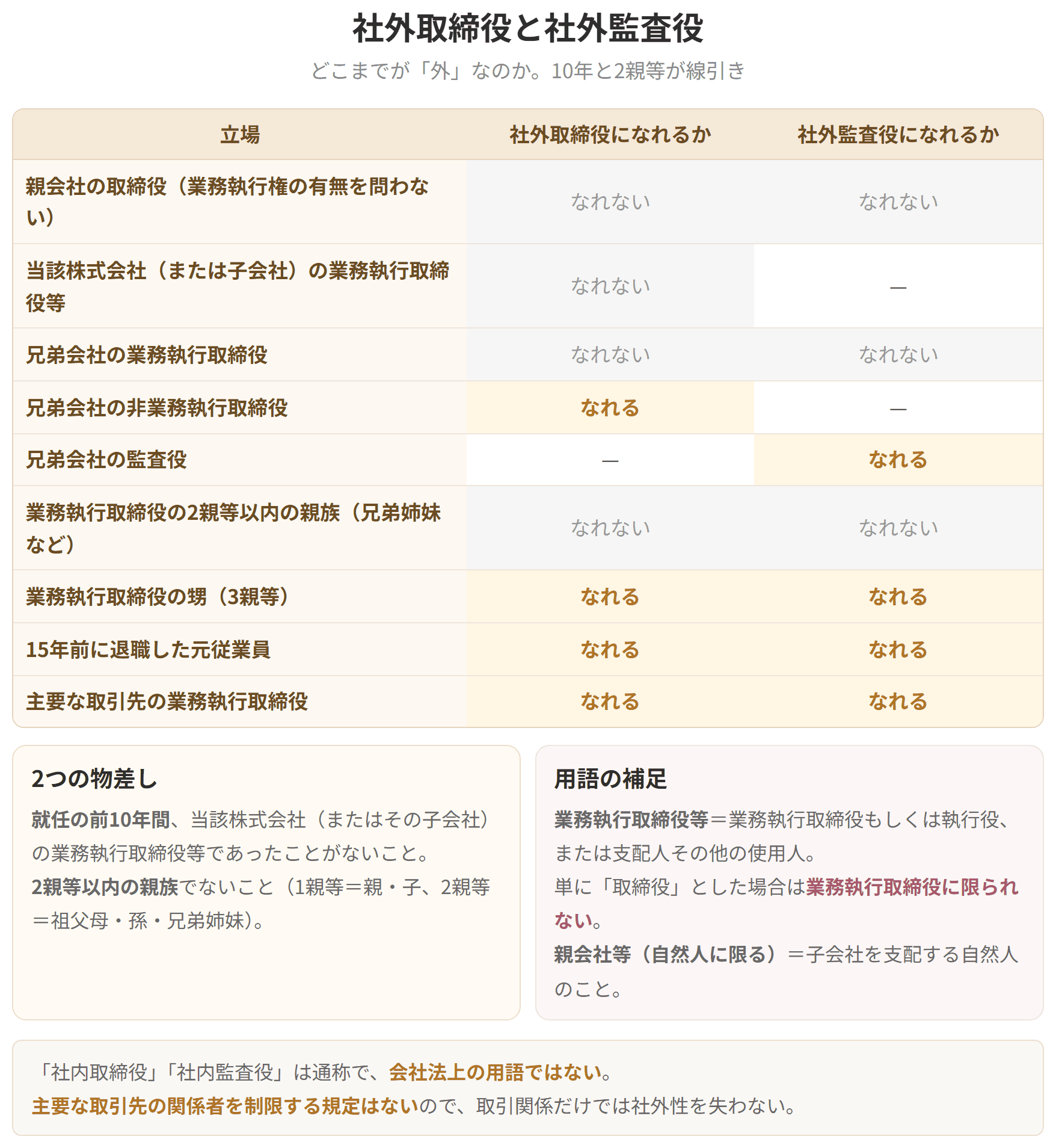 どの立場の人が社外取締役や社外監査役になれるかを並べた表です。就任の前10年間と2親等以内の親族という2つの物差しで線引きされ、兄弟会社の非業務執行取締役や15年前に退職した元従業員はなれます。