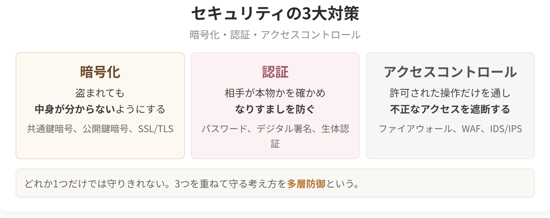 暗号化、認証、アクセスコントロールという3つの対策を並べた図です。3つを重ねて守る考え方を多層防御といいます。