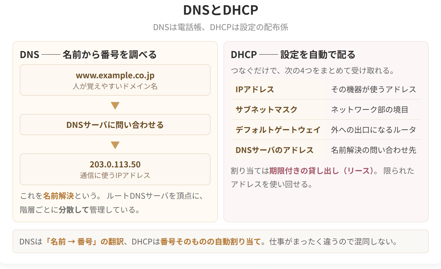 ドメイン名からIPアドレスを調べるDNSと、IPアドレスなどの設定を自動で配るDHCPを並べた図です。DHCPが配る4つの情報も確認してください。