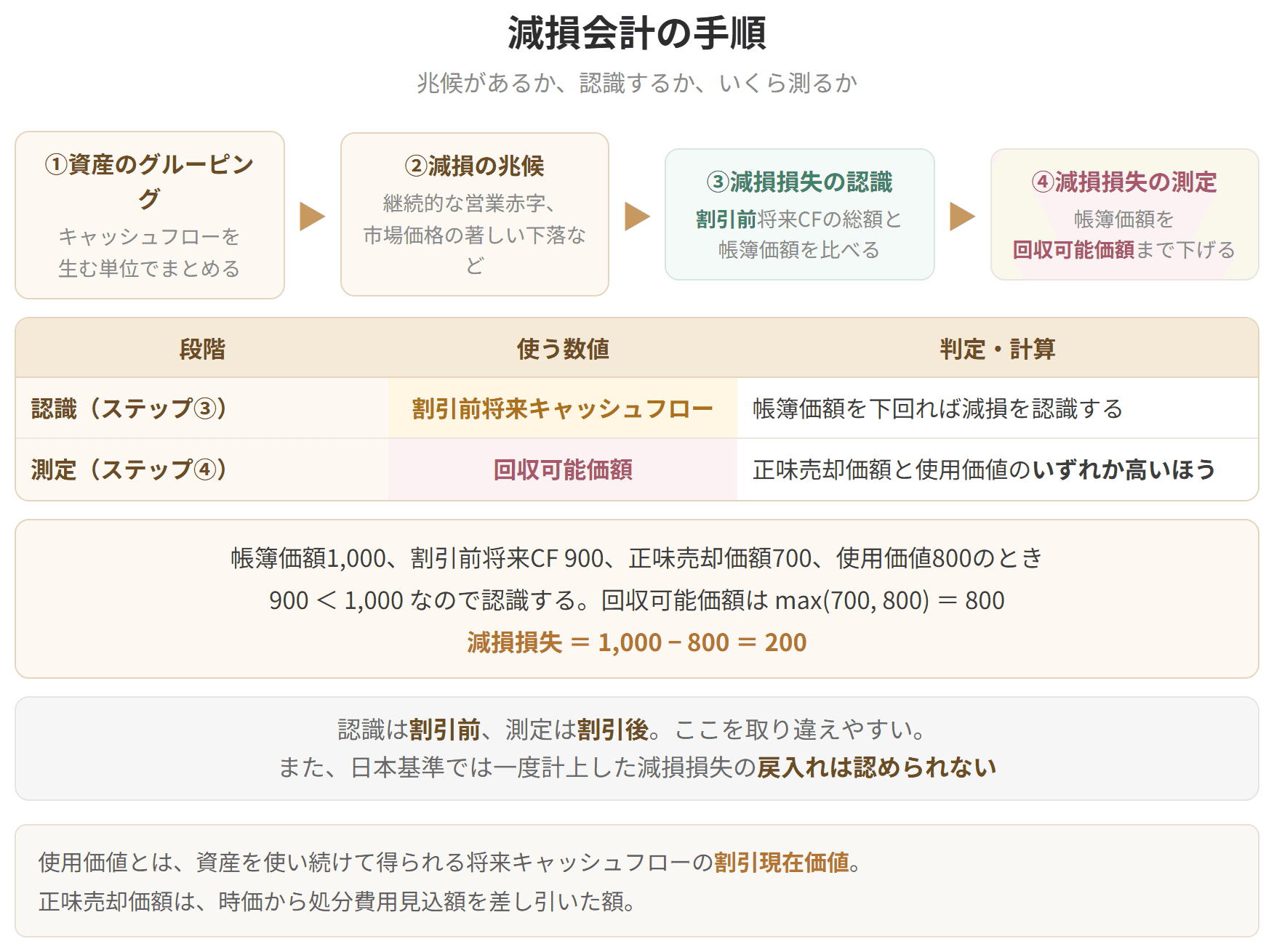 グルーピング、兆候の把握、認識、測定という4段階を示した図です。認識の判定には割引前の将来キャッシュフローを使い、測定には割引後の回収可能価額を使います。
